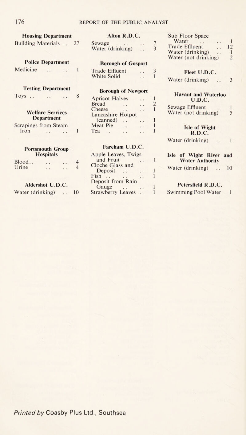 Housing Department Building Materials .. 27 Police Department Medicine .. .. I Testing Department Toys . . . . .. 8 Welfare Services Department Scrapings from Steam Iron .. .. 1 Portsmouth Group Hospitals Blood.. .. .. 4 Urine .. .. 4 Aldershot U.D.C. Water (drinking) .. 10 Alton R.D.C. Sewage .. .. 7 Water (drinking) .. 3 Borough of Gosport Trade Effluent .. 3 White Solid .. 1 Borough of Newport Apricot Halves .. 1 Bread .. .. 2 Cheese .. .. 1 Lancashire Hotpot (canned) .. .. 1 Meat Pie .. .. 1 Tea. 1 Fareham U.D.C. Apple Leaves, Twigs and Lruit .. 1 Cloche Glass and Deposit . . .. 1 Fish. 1 Deposit from Rain Gauge .. .. 1 Strawberry Leaves .. 1 Sub Floor Space Water .. .. 1 Trade Effluent .. 12 Water (drinking) .. 1 Water (not drinking) 2 Fleet U.D.C. Water (drinking) .. 3 Flavant and Waterloo U.D.C. Sewage Effluent .. 1 Water (not drinking) 5 Isle of W ight R.D.C. Water (drinking) .. 1 Isle of Wight River and Water Authority Water (drinking) . . 10 Petersfield R.D.C. Swimming Pool Water 1 Printed by Coasby Plus Ltd., Southsea