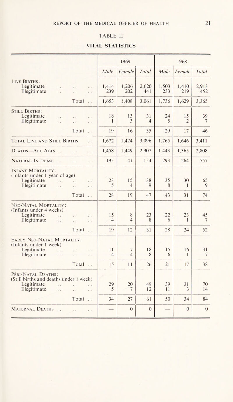 TABLE II VITAL STATISTICS 1969 1968 Male Female Total Mate Female Total Live Births: Legitimate Illegitimate 1,414 239 1,206 202 2,620 441 1,503 233 1,410 219 2,913 452 Total . . 1,653 1,408 3,061 1,736 1,629 3,365 Still Births: Legitimate 18 13 31 24 15 39 Illegitimate 1 3 4 5 2 7 Total . . 19 16 35 29 17 46 Total Live and Still Births 1,672 1,424 3,096 1,765 1,646 3,411 Deaths—All Ages .. 1,458 1,449 2,907 1,443 1,365 2,808 Natural Increase .. 195 41 154 293 264 557 Infant Mortality: (Infants under 1 year of age) Legitimate 23 15 38 35 30 65 Illegitimate 5 4 9 8 1 9 Total . . 28 19 47 43 31 74 Neo-Natal Mortality: (Infants under 4 weeks) Legitimate 15 8 23 22 23 45 Illegitimate 4 4 8 6 1 7 Total .. 19 12 31 28 24 52 Early Neo-Natal Mortality: (Infants under 1 week) Legitimate 11 7 18 15 16 31 Illegitimate 4 4 8 6 1 7 Total .. 15 11 26 21 17 38 Peri-Natal Deaths: (Still births and deaths under 1 week) Legitimate 29 20 49 39 31 70 Illegitimate 5 7 12 11 3 14 Total . . 34 27 61 50 34 84 Maternal Deaths . . — 0 0 — 0 0