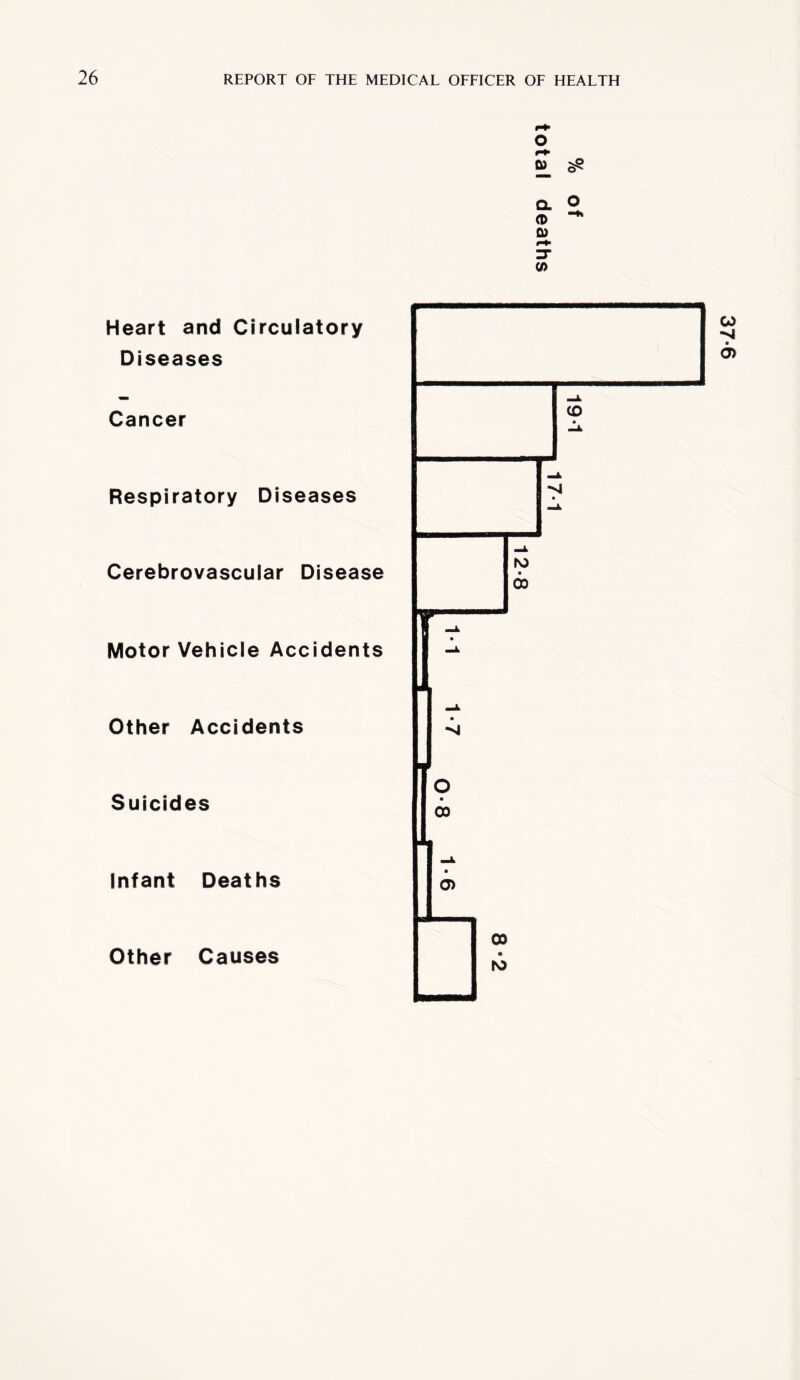 O to $5 ? 2. to a> Heart and Circulatory Diseases Cancer Respiratory Diseases Cerebrovascular Disease Motor Vehicle Accidents Other Accidents Suicides Infant Deaths Other Causes 37-6