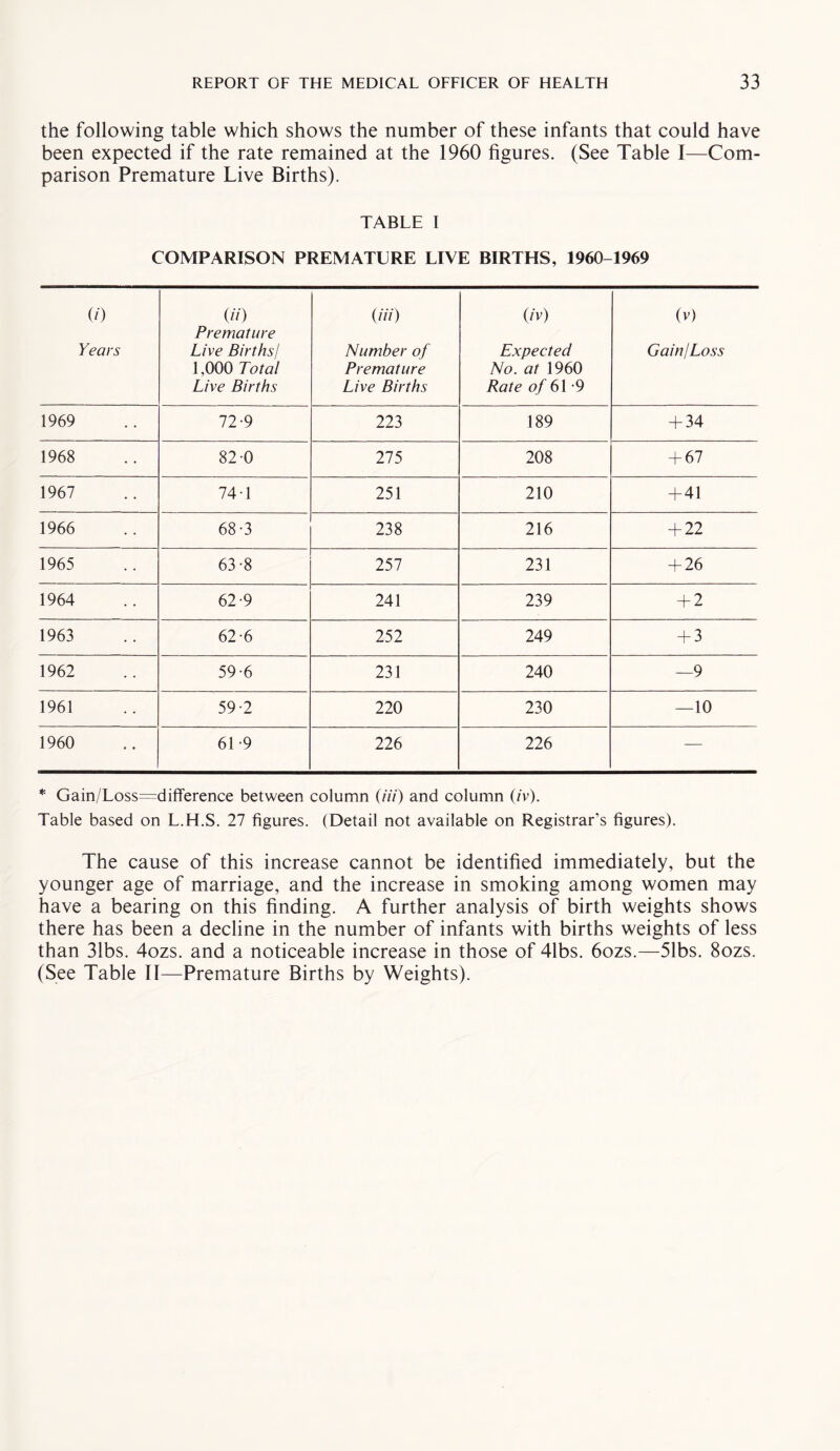 the following table which shows the number of these infants that could have been expected if the rate remained at the 1960 figures. (See Table I—Com¬ parison Premature Live Births). TABLE I COMPARISON PREMATURE LIVE BIRTHS, 1960-1969 (0 Years (/■/) Premature Live Births! 1,000 Total Live Births (Hi) Number of Premature Live Births (/v) Expected No. at 1960 Rate of 61 *9 (v) Gain/Loss 1969 72-9 223 189 + 34 1968 82 0 275 208 + 67 1967 74-1 251 210 + 41 1966 68-3 238 216 + 22 1965 63-8 257 231 + 26 1964 62-9 241 239 + 2 1963 62-6 252 249 + 3 1962 59-6 231 240 —9 1961 59-2 220 230 — 10 1960 61 *9 226 226 — * Gain/Loss=difference between column (/'//') and column (iv). Table based on L.H.S. 27 figures. (Detail not available on Registrar's figures). The cause of this increase cannot be identified immediately, but the younger age of marriage, and the increase in smoking among women may have a bearing on this finding. A further analysis of birth weights shows there has been a decline in the number of infants with births weights of less than 31bs. 4ozs. and a noticeable increase in those of 41bs. 6ozs.—51bs. 8ozs. (See Table II—Premature Births by Weights).