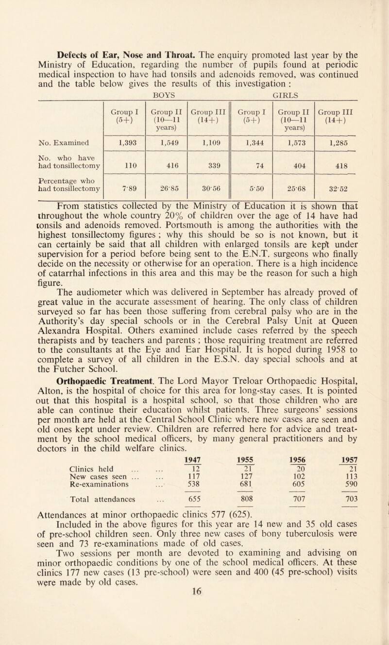 Defects of Ear, Nose and Throat. The enquiry promoted last year by the Ministry of Education, regarding the number of pupils found at periodic medical inspection to have had tonsils and adenoids removed, was continued and the table below gives the results of this investigation : BOYS GIRLS Group I (5+) Group II (10—11 years) Group III (14 + ) Group I (5 + ) Group II (10—11 years) Group III (14 + ) No. Examined 1,393 1,549 1,109 1,344 1,573 1,285 No. who have had tonsillectomy 110 416 339 74 404 418 Percentage who had tonsillectomy 7-89 26-85 30-56 5-50 25-68 3252 From statistics collected by the Ministry of Education it is shown that throughout the whole country 20% of children over the age of 14 have had tonsils and adenoids removed. Portsmouth is among the authorities with the highest tonsillectomy figures ; why this should be so is not known, but it can certainly be said that all children with enlarged tonsils are kep’t under supervision for a period before being sent to the E.N.T. surgeons who finally decide on the necessity or otherwise for an operation. There is a high incidence of catarrhal infections in this area and this may be the reason for such a high figure. The audiometer which was delivered in September has already proved of great value in the accurate assessment of hearing. The only class of children surveyed so far has been those suffering from cerebral palsy who are in the Authority’s day special schools or in the Cerebral Palsy Unit at Queen Alexandra Hospital. Others examined include cases referred by the speech therapists and by teachers and parents ; those requiring treatment are referred to the consultants at the Eye and Ear Hospital. It is hoped during 1958 to complete a survey of all children in the E.S.N. day special schools and at the Futcher School. Orthopaedic Treatment. The Lord Mayor Treloar Orthopaedic Hospital, Alton, is the hospital of choice for this area for long-stay cases. It is pointed out that this hospital is a hospital school, so that those children who are able can continue their education whilst patients. Three surgeons’ sessions per month are held at the Central School Clinic where new cases are seen and old ones kept under review. Children are referred here for advice and treat¬ ment by the school medical officers, by many general practitioners and by doctors in the child welfare clinics. 1947 1955 1956 1957 Clinics held 12 21 20 21 New cases seen ... 117 127 102 113 Re-examinations 538 681 605 590 Total attendances 655 808 707 703 Attendances at minor orthopaedic clinics 577 (625). Included in the above figures for this year are 14 new and 35 old cases of pre-school children seen. Only three new cases of bony tuberculosis were seen and 73 re-examinations made of old cases. Two sessions per month are devoted to examining and advising on minor orthopaedic conditions by one of the school medical officers. At these clinics 177 new cases (13 pre-school) were seen and 400 (45 pre-school) visits were made by old cases.