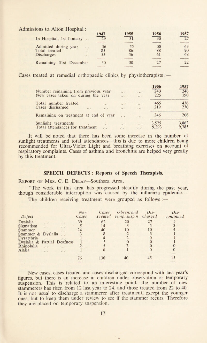 Admissions to Alton Hospital: 1947 1955 1956 1957 In Hospital, 1st January ... 29 31 30 27 Admitted during year 56 55 58 63 Total treated 85 86 88 90 Discharges 55 56 61 68 Remaining 31st December 30 30 27 22 Cases treated at remedial orthopaedic clinics by physiotherapists :— Number remaining from previous year New cases taken on during the year 1956 240 225 1957 246 190 Total number treated Cases discharged 465 219 436 230 Remaining on treatment at end of year 246 206 Sunlight treatments Total attendances for treatment 3,575 9,293 3,862 9,785 It will be noted that there has been some increase in the number of sunlight treatments and total attendances^—this is due to more children being recommended for Ultra-Violet Light and breathing exercises on account of respiratory complaints. Cases of asthma and bronchitis are helped very greatly by this treatment. SPEECH DEFECTS : Reports of Speech Therapists. Report of Mrs. C. E. Delap—Southsea Area. “The work in this area has progressed steadily during the past year, though considerable interruption was caused by the influenza epidemic. The children receiving treatment were grouped as follows :— Defect New Cases Cases Treated Obsvn. and temp, susp’n Dis¬ charged Dis¬ continued Dyslalia 39 62 20 27 5 Sigmatism 5 14 3 5 3 Stammer 24 40 10 10 4 Stammer & Dyslalia ... 3 8 2 3 1 Dysarthria 1 4 2 0 1 Dyslalia & Partial Deafness 1 3 0 0 1 Rhinolalia 2 5 2 0 0 Alalia 1 0 1 0 0 76 136 40 45 15 New cases, cases treated and cases discharged correspond with last year’s figures, but there is an increase in children under observation or temporary suspension. This is related to an interesting point—the number of new stammerers has risen from 12 last year to 24, and those treated from 22 to 40. It is not usual to discharge a stammerer after treatment, except the younger ones, but to keep them under review to see if the stammer recurs. Therefore they are placed on temporary suspension.