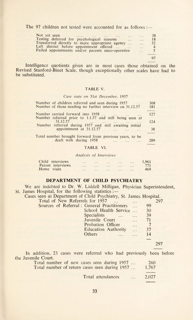 The 97 children not tested were accounted for as follows : Not yet seen . ... ... . ... 38 Testing deferred for psychological reasons ... ... 18 Transferred directly to more appropriate agency ... ... 32 Left district before appointment offered ... ... ... 4 Failed appointments and/or parents unco-operative ... 5 97 Intelligence quotients given are in most cases those obtained on the Revised Stanford-Binet Scale, though exceptionally other scales have had to be substituted. TABLE V. Case state on 31s? December, 1957 Number of children referred and seen during 1957 ... 308 Number of those needing no further interview on 31.12.57 181 Number carried forward into 1958 ... ... ... ... 127 Number referred prior to 1.1.57 and still being seen at 31.12.57 . 124 Number referred during 1957 and still awaiting initial appointment at 31.12.57 ... ... ... 38 Total number brought forward from previous years, to be dealt with during 1958 ... ... ... 289 TABLE VI. Analysis of Interviews Child interviews ... ... ... . 1,961 Parent interviews ... ... ... ... ... Ill Home visits ... ... ... ... ... 469 DEPARTMENT OF CHILD PSYCHIATRY We are indebted to Dr. W. Liddell Milligan, Physician Superintendent, St. James Hospital, for the following statistics :— Cases seen at Department of Child Psychiatry, St. James Hospital. Total of New Referrels for 1957 ... ... 297 Sources of Referral : General Practitioners ... 99 School Health Service ... 30 Specialists . 39 Juvenile Court ... 71 Probation Officer ... 7 Education Authority ... 37 Others . 14 297 In addition, 23 cases were referred who had previously been before the Juvenile Court. Total number of new cases seen during 1957 ... 260 Total number of return cases seen during 1957 ... 1,767 Total attendances ... 2,027