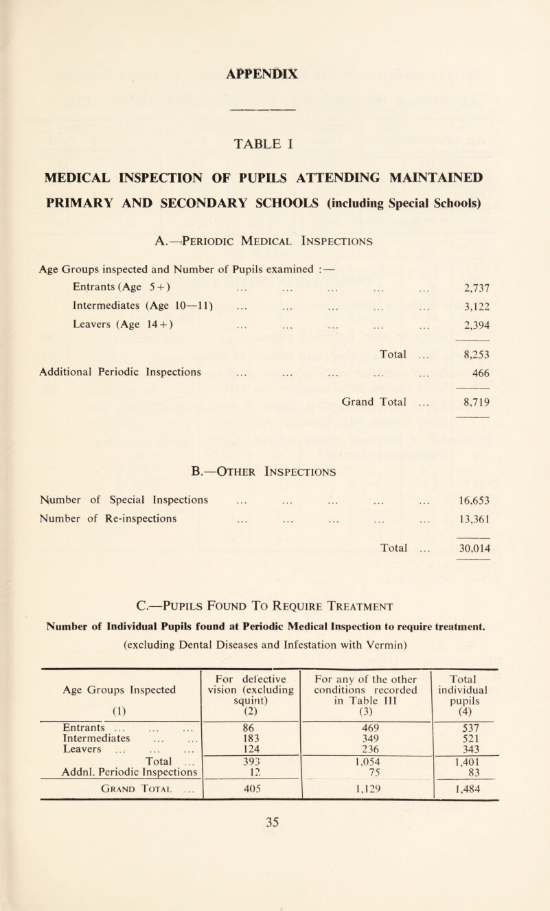 APPENDIX TABLE I MEDICAL INSPECTION OF PUPILS ATTENDING MAINTAINED PRIMARY AND SECONDARY SCHOOLS (including Special Schools) A.—Periodic Medical Inspections Age Groups inspected and Number of Pupils examined : — Entrants (Age 5 +) ... 2,737 Intermediates (Age 10—11) ... ... ... ... 3,122 Leavers (Age 14 + ) ... 2,394 Total ... 8,253 Additional Periodic Inspections ... 466 Grand Total ... 8,719 B.—Other Inspections Number of Special Inspections ... 16,653 Number of Re-inspections ... 13,361 Total ... 30,014 C.—Pupils Found To Require Treatment Number of Individual Pupils found at Periodic Medical Inspection to require treatment. (excluding Dental Diseases and Infestation with Vermin) Age Groups Inspected 0) For defective vision (excluding squint) (2) For any of the other conditions recorded in Table III (3) Total individual pupils (4) Entrants ... 86 469 537 Intermediates 183 349 521 Leavers 124 236 343 Total ... 393 1,054 1,401 Addnl. Periodic Inspections 12 75 83 Grand Total ... 405 1,129 1,484