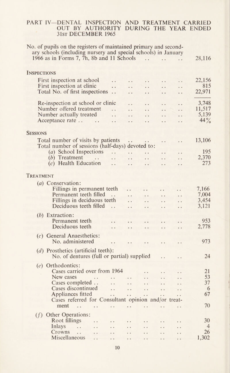 PART IV—DENTAL INSPECTION AND TREATMENT CARRIED OUT BY AUTHORITY DURING THE YEAR ENDED 31st DECEMBER 1965 No. of pupils on the registers of maintained primary and second¬ ary schools (including nursery and special schools) in January 1966 as in Forms 7, 7h, 8b and 11 Schools .. .. .. 28,116 Inspections First inspection at school First inspection at clinic Total No. of first inspections 22,156 815 22,971 Re-inspection at school or clinic Number offered treatment Number actually treated Acceptance rate 3,748 11,517 5,139 44% Sessions Total number of visits by patients Total number of sessions (half-days) devoted to: (a) School Inspections (b) Treatment (<c) Health Education 13,106 195 2,370 273 Treatment (a) Conservation: Fillings in permanent teeth Permanent teeth filled Fillings in deciduous teeth Deciduous teeth filled (b) Extraction: Permanent teeth Deciduous teeth (c) General Anaesthetics: No. administered (d) Prosthetics (artificial teeth): No. of dentures (full or partial) supplied (e) Orthodontics: Cases carried over from 1964 New cases Cases completed Cases discontinued Appliances fitted Cases referred for Consultant opinion and/or treat¬ ment *. .. .. .. .. .. .. (/) Other Operations: Root fillings Inlays Crowns Miscellaneous 7,166 7,004 3,454 3,121 953 2,778 973 24 21 53 37 6 67 70 30 4 26 1,302