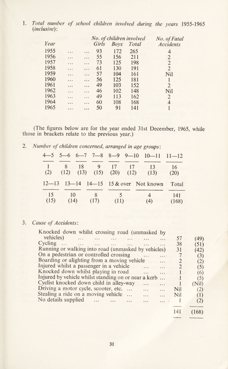 1. Total number of school children involved during the years 1955-1965 (iinclusive): Year No. of children involved Girls Boys Total No. of Fatal Accidents 1955 ... 93 172 265 4 1956 ... 55 156 211 2 1957 ... 73 125 198 2 1958 ... 61 130 191 2 1959 ... 57 104 161 Nil 1960 ... 56 125 181 1 1961 ... 49 103 152 2 1962 ... 46 102 148 Nil 1963 ... 49 113 162 2 1964 ... 60 108 168 4 1965 ... 50 91 141 1 (The figures below are for the year ended 31st December, 1965, while those in brackets relate to the previous year.) 2. Number of children concerned\ arranged in age groups'. 4—5 5—6 6—7 7—8 8—9 9—10 10—11 11—12 1 8 18 9 17 17 13 16 (2) (12) (13) (15) (20) (12) (13) (20) 12—13 13—14 14—15 15 & over Not known Total 15 10 8 5 4 141 (15) (14) (17) (11) (4) (168) 3. Cause of Accidents'. Knocked down whilst crossing road (unmasked by vehicles) . Cycling. Running or walking into road (unmasked by vehicles) On a pedestrian or controlled crossing . Boarding or alighting from a moving vehicle Injured whilst a passenger in a vehicle Knocked down whilst playing in road . Injured by vehicle whilst standing on or near a kerb ... Cyclist knocked down child in alley-way Driving a motor cycle, scooter, etc. Stealing a ride on a moving vehicle. No details supplied . 57 (49) 38 (51) 31 (42) 7 (3) 2 (2) 2 (5) 1 (6) 1 (5) 1 (Nil) Nil (2) Nil (1) 1 (2) 141 (168)