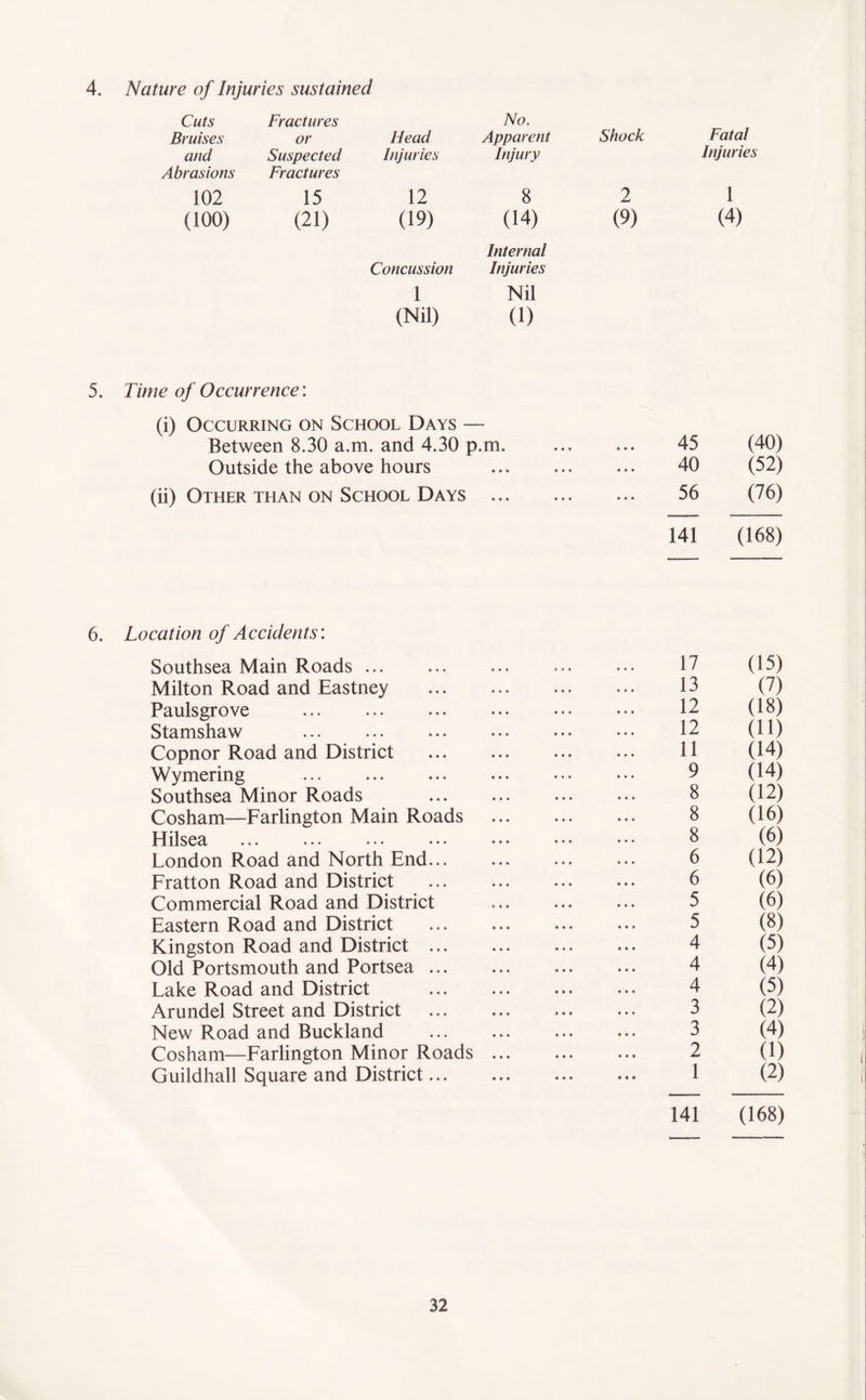 4. Nature of Injuries sustained Cuts Fractures No. Fatal Bruises or Head Apparent Shock and Suspected Injuries Injury Injuries Abrasions Fractures 102 15 12 8 2 1 (100) (21) (19) (14) (9) (4) Internal Concussion Injuries 1 Nil (Nil) (1) 5. Time of Occurrence: (i) Occurring on School Days — Between 8.30 a.m. and 4.30 p.m. Outside the above hours (ii) Other than on School Days .. 45 (40) 40 (52) 56 (76) 141 (168) 6. Location of Accidents: Southsea Main Roads. . 17 (15) Milton Road and Eastney . 13 (7) Paulsgrove . . 12 (18) Stamshaw . . 12 (11) Copnor Road and District . . 11 (14) Wymering . . 9 (14) Southsea Minor Roads . . 8 (12) Cosham—Farlington Main Roads . 8 (16) Hilsea . 8 (6) London Road and North End. . 6 (12) Fratton Road and District . . 6 (6) Commercial Road and District . 5 (6) Eastern Road and District . . 5 (8) Kingston Road and District . . 4 (5) Old Portsmouth and Portsea. . 4 (4) Lake Road and District . . 4 (5) Arundel Street and District . . 3 (2) New Road and Buckland . . 3 (4) Cosham—Farlington Minor Roads ... . 2 (1) Guildhall Square and District. . 1 (2) 141 (168)