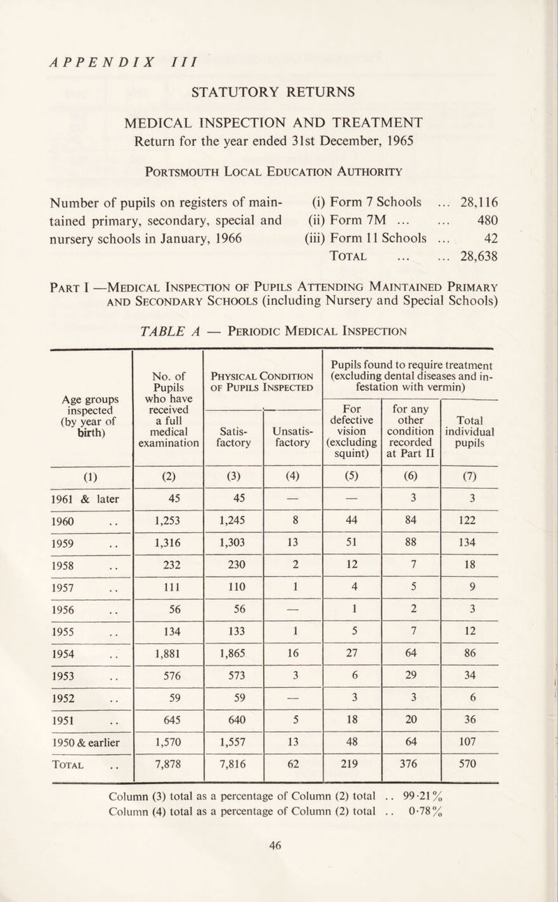 STATUTORY RETURNS MEDICAL INSPECTION AND TREATMENT Return for the year ended 31st December, 1965 Portsmouth Local Education Authority Number of pupils on registers of main- (i) Form 7 Schools ... 28,116 tained primary, secondary, special and (ii) Form 7M. 480 nursery schools in January, 1966 (iii) Form 11 Schools ... 42 Total . 28,638 Part I —Medical Inspection of Pupils Attending Maintained Primary and Secondary Schools (including Nursery and Special Schools) TABLE A — Periodic Medical Inspection Age groups inspected (by year of birth) No. of Pupils who have received a full medical examination Physical Condition of Pupils Inspected Pupils found to require treatment (excluding dental diseases and in¬ festation with vermin) For defective vision (excluding squint) for any other condition recorded at Part II Total individual pupils Satis¬ factory Unsatis¬ factory (1) (2) (3) (4) (5) (6) (7) 1961 & later 45 45 — — 3 3 1960 1,253 1,245 8 44 84 122 1959 1,316 1,303 13 51 88 134 1958 232 230 2 12 7 18 1957 111 110 1 4 5 9 1956 56 56 — 1 2 3 1955 134 133 1 5 7 12 1954 1,881 1,865 16 27 64 86 1953 576 573 3 6 29 34 1952 59 59 — 3 3 6 1951 645 640 5 18 20 36 1950 & earlier 1,570 1,557 13 48 64 107 Total 7,878 7,816 62 219 376 570 Column (3) total as a percentage of Column (2) total .. 99 -21 % Column (4) total as a percentage of Column (2) total .. 0-78%