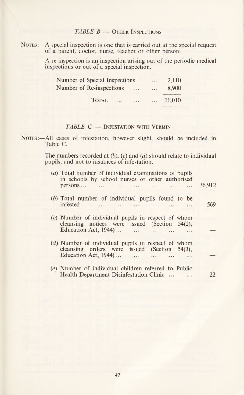 TABLE B — Other Inspections Notes:—A special inspection is one that is carried out at the special request of a parent, doctor, nurse, teacher or other person. A re-inspection is an inspection arising out of the periodic medical inspections or out of a special inspection. Number of Special Inspections ... 2,110 Number of Re-inspections . 8,900 Total . 11,010 TABLE C — Infestation with Vermin Notes:—All cases of infestation, however slight, should be included in Table C. The numbers recorded at (&), (c) and (d) should relate to individual pupils, and not to instances of infestation. (a) Total number of individual examinations of pupils in schools by school nurses or other authorised persons. 36,912 (b) Total number of individual pupils found to be infested . 569 (c) Number of individual pupils in respect of whom cleansing notices were issued (Section 54(2), Education Act, 1944). — 0d) Number of individual pupils in respect of whom cleansing orders were issued (Section 54(3), Education Act, 1944). — (e) Number of individual children referred to Public Health Department Disinfestation Clinic. 22 4?