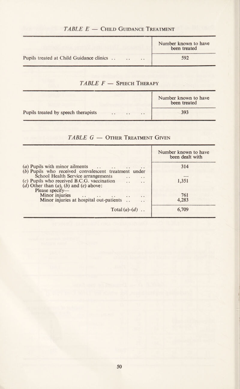 TABLE E — Child Guidance Treatment Pupils treated at Child Guidance clinics .. Number known to have been treated 592 TABLE F — Speech Therapy Pupils treated by speech therapists . Number known to have been treated 393 TABLE G — Other Treatment Given (a) Pupils with minor ailments (b) Pupils who received convalescent treatment under School Health Service arrangements (c) Pupils who received B.C.G. vaccination (d) Other than (a), (b) and (c) above: Please specify— Minor injuries Minor injuries at hospital out-patients .. Number known to have been dealt with 314 1,351 761 4,283 Total (a)-{d) .. 6,709