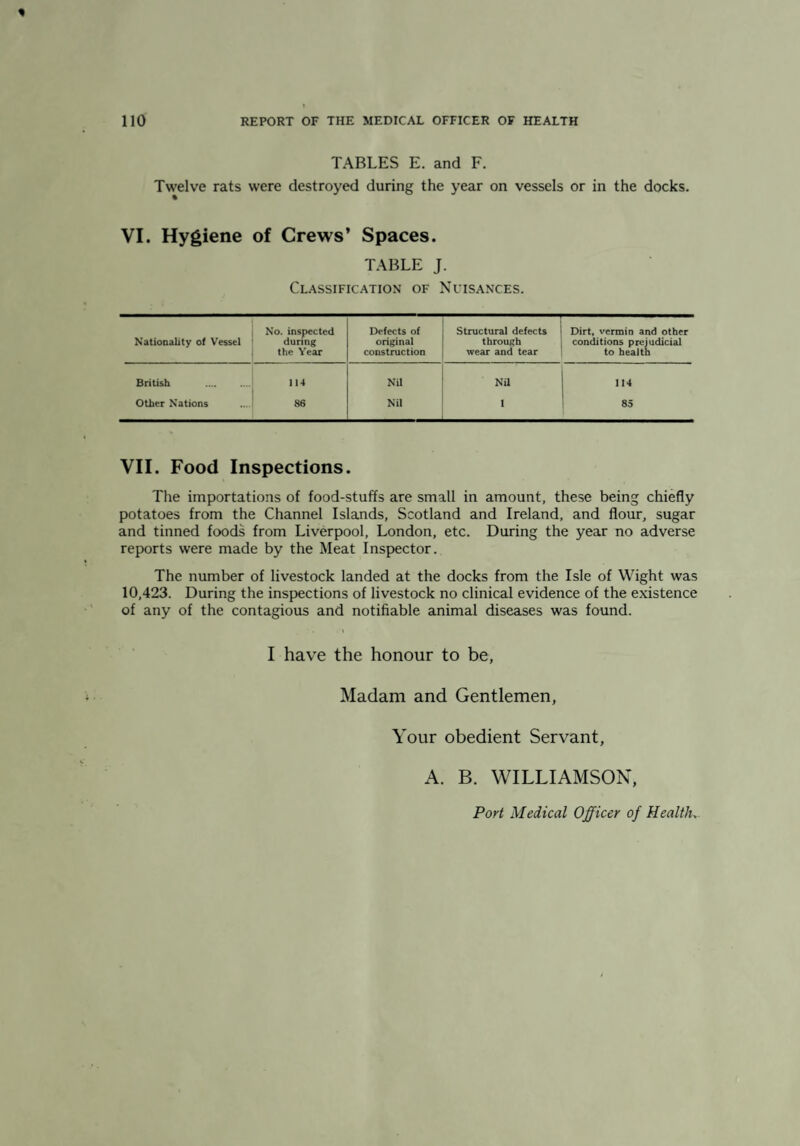 TABLES E. and F. Twelve rats were destroyed during the year on vessels or in the docks. VI. Hygiene of Crews’ Spaces. TABLE J. Classification of Nuisances. Nationality of Vessel No. inspected during the Year Defects of original construction structural defects through wear and tear Dirt, vermin and other conditions prejudicial to health British . 114 Nil NU 114 other Nations 86 Nil 1 85 VII. Food Inspections. The importations of food-stuffs are small in amount, these being chiefly potatoes from the Channel Islands, Scotland and Ireland, and flour, sugar and tinned foods from Liverpool, London, etc. During the year no adverse reports were made by the Meat Inspector. The number of livestock landed at the docks from the Isle of Wight was 10,423. During the inspections of livestock no clinical evidence of the existence of any of the contagious and notifiable animal diseases was found. I have the honour to be, Madam and Gentlemen, Your obedient Servant, A. B. WILLIAMSON, Port Medical Officer of Health.