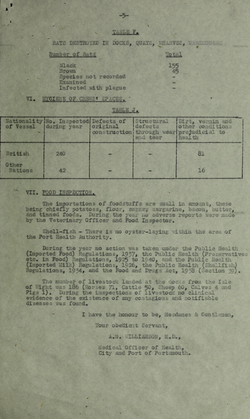-5- k VI, X‘^ ~U Li i* » IIATC DESTROl'EJD IE DOCKf, QUAYl, Uurnber of Blacic 3rovjn Species not recorded Exa.li in ed Infected \dth plague HYGIEIIE OF CilI:r’T» lPACEC. 7.0 tal 155 45 ¥ TAiBLE J. Nationality of Vessel Ro. Inspected during year iDefects of original construction Structural defects through \;ear and tear Dirt, vermin iind other condition^ prejudicial to heal til Iritish 240 — — 81 Other Nations 1 42 - - .. . VII. FOOD lESPECTIO:!. The importations of foodstuffs are saall in ar.ounb, these being chiefly potatoes, flour, cur-c:.r,- nargarinc, bacon, jutter, and tinned foods. Daring the yOc.r iio adverse reports v/ere by the Veterinary Officer and Food Inspector. Shell-fish - There is no oyster-laying .itliin the area of the Port Health Authority, During the year no action was tal^en under the Public Health (Imported Food) Regulations, 1937i tlic Public Health (Pre.:ervatives etc. in Food) Regulations, I925 to 1140, .and the Public HeiJ-tli (Imported ililh) Regulations, 1926, the Public Health (ShellfiLh) Regulations, 1934, and the Food and Drugs xict, 193& (lection 39) „ The nu.,;ber of livestock landed at tie docls from the Isle of V'ight was l8b (Horses Tit Cattle 3^, cheep 60, Calves 4 s^nd Pigs 1). During the inspections of livestocl-: no cliniccd. evidence of the existence of any contagious and notifiable diseases v;as found. I have the honour to be, riesdanes & Gentlemen, Your obedient Servant, A. 13, ..ILLIiYlGUH, Y.D., medical Officer of Health, City and Port of Portianouth. /