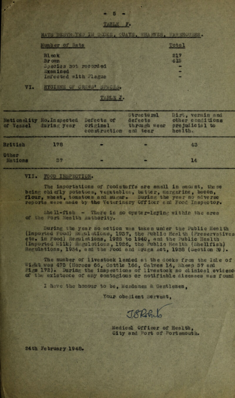 TABLil F. DKSTK-YiiJ iii JXkS. 1 UAYH. , Number of hate Total Block 217 Brown 615 ecloa not recordsd .^amlned Infected with blague VI. HYOI INii OF Cft—oPAC^k>. • T/.DLh J. • ; Natl onallty of Vessel No.In spected during year defects of original construction .-tructu ral defects through wear an! tear Dirt, vermin and other conditions prejudicial to health. British 178 - / 43 Other Nations 37 - - * 14 VII. FOOD INSPECTION. The Importations of foodstuffs ore small in oraaint, these bein chiefly potatoes, vegetable: , butler, margarine, bacon, flour, wheat, tomatoes and surer. During the year no adverse reports were made b> the Veterinary Officer end Food Inspector. Lhe 11-flah - There la no oyeter-lcyin * withir the area of the Port Health Authority. curing tiie year no action was taken under the Public Health (Imported Food) fit ulutiona, 1937, the -tibllc Health (Preservatives etc. ir> Food) HeAnilntions, 1925 to 1940, and the ublic Health (Imported Milk) il ,*ul ationo , 1926, the habile Hcelth (Shellfish) Peculations, 1934, ond the Food and ru£S *ct, 1938 (section & ) • The number of livestock landed at the clocks from the Isle of wou 475 (Hornes 66, Cottle 166, Calves 14, .sheep 57 and i '8 172). Durinr the inspections of livestock no clinical evtdenci of the existence of any contociau3 or notifiable diseases was fouM I have the honour to be, Mc^doraes & Gentlemen, Tour obedient dervunt, ag&eX f Medical Officer of Health, City and port of Portsmouth. 24th February 1948