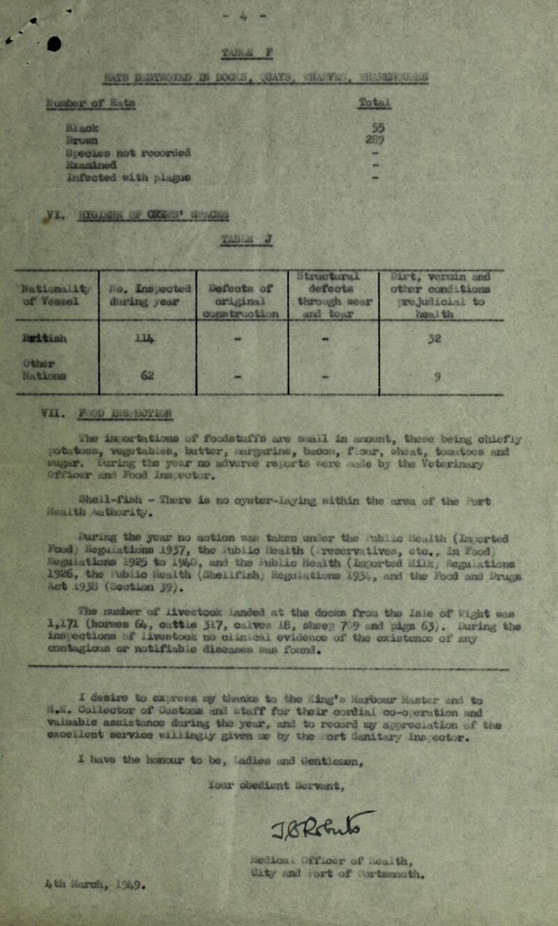 I ux*bc?r of K.*f black brown Uitoius not roounitd hxuiaintid infected with plague Jl. ilUiut vii.* jlr*> .Cuo X4b^ J hati -no. of Vessel l a, Inspected U‘tring ./Oar defeats of original OoliHtr< ;tx *11 Structural defects thro gh wear and tear Dirt, voruin and otter cons.! vtione rajuflaci.il to imSth British 114 - - y* Otter Nations 62 - - 9 vix. v ou ix.u lAji'iv^i llw li.i oi t itx nu» of foodstuffs aiv M-Hij 1 in a>ount, the;*> being oliiefiy ot.tooB, vegetable, butter, rttrgarine, baoori, f our, wteat, tcMtSBtoes and sugar. l*uring the year no adverse reports ««n »*!© by the Veterinary Officer aw< IVxxl 1m eotur. Sheil-l'inn - iiu r© is no oyuter-iaying within the .area of the *ort health tutiiority, > tiring the year no action wax token ui* or tiie ub- Health (Imported Food, iujguuitionB 1937, the v\ib lie Jeaith ( reserv tivea, etc., in food, 'emulations a92i> to a 94', and the tib-.ic health (in; or ted rfil tc j asgu lotions 1926, the ub io health (Shellfish, ivcgu* utions 19>, and the fbed and Drugs *ct X9JLj ( wQotoun 39>. The nurjber of aive^tooic landed at the docks froa the isle of . Lght was 1,171 (horueH 64, outtie 317, calves ■ B j 7 9 -*nd pigs 63/ • .lAiring tne ins actions f livwtuei no oiurucfu. evidence of the existence of any contagious or notifiable diseases vi.^» found* Tota 95 289 X dt-siro to ex roue up tfcmK* to the *lng*u iUxtour i&\ster .iixi to dal lee tor of Suatacm snd utaff for their cordial 00-0 aeration and valuable asaj.et.inoo daring the year, and to record qy a, rroc*atio»j of tne excellent service *xixingxy given ise by the art ii.anxt.ory Ihb «otor. X have the l u incur to be, *adiss and uentxewon, lour obedient -*e;lioti. ff^joer of •aa*th, Jxty and ort of >rtnKiouth« 4th .jroh, 1949*