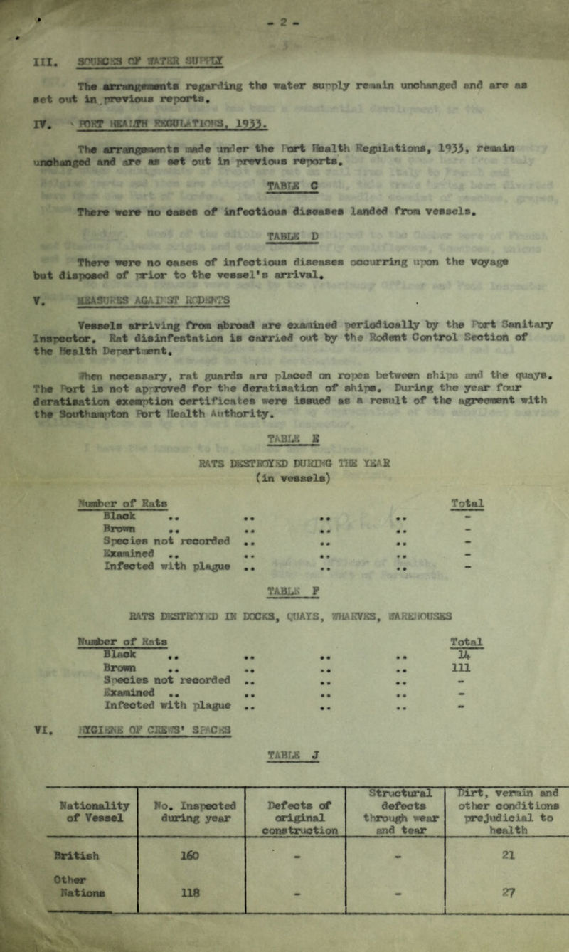Ill antncEs of water suptu The arrangements regarding the water supply re aain unchanged and are aa set out in previous reports. IF. * PORT HEALTH RBOPLATION3. 1933. The aXTange^vr,ta made under the art Health Regulations, 1*>33» remain unchanged and are aa eet out in previous reports. TABTS C There were no oases of infectious diseases landed from vessels. TABLE D There were no oases of infectious diseases occurring iron the voyage but disposed of ysrior to the vessel*n arrival. V. us ^G.'. i~ .rr K~D:;fi?s Vessels arriving from abroad are examined oeriodloally by the J^ort Sanitary Inspector. Rat disinfestation is carried out by the Rodent Control Section of the Health Denart tent. Jhen necessary, rat guards are placed on ropes between ships and the quays. The rart is not approved for the deratisation of ships. During the year four deratlsation exemption certificates were issued as s result of the agreement with the Southampton ^brt Health Authority. TABLE S RATS DKSTR0IT2D DURTMG TIE YEAR (in vessels) VI. Ntsnbcr of Rats Black Brown .. Species not recorded Examined .. Infected with plAgue Total TABLE F RATS DESTROYED IK DOCKS, (,UAYS, WHAKVKS, WkREiIOUSSS Number of Hats Total Black .. Brown .. Soecies not recorded Examined .. Infected with plague iYCIrihJi OF CRB 3* SR Cc^S 34 111 TABLE J Nationality of Vessel No. Inspected during year Defects of original construction Structural defects through wear and tear Dirt, vermin and other conditions prejudicial to health British 160 - - 21 Other Nations 118 • mm 27