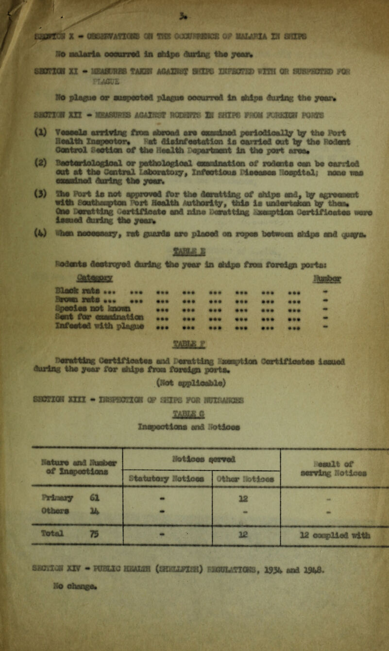 fcHflPTC:i X * C6GBRTATXGN8 OR IKS OOGVFFB1CC OF KALAH2A Cl STOVB 210 Mdtfift occurred in Aipe during the year* saorrzoH xi - ueisdrs takbv agaihst stm, irpboted with or srawaorg) pa Ho plague or suspected plague ooourred in ahlpa during the year* SfcCTl.« xn - XEA8UFE3 AGAZKSt HODrlfR - XH SHXFG FROM S J{JJX2i FORTS (1) Veeeelo arriving from abroad are onwinad periodically by the B*rt Health Inspector* Hat disinfestation is carried out lay the Rodent Control Beotian of the Health apartment in the port area* (2) Bacteriological or pathological euednatlon of rodents con be carried out at the Central Laboratory, Infectious Iseaaea capital; none nas WMrtnnd (hiring the year. (3) She Bart is not approved for the deratting of ships and, fay agreement with Southampton Port Health Authority, this is undertaken fay then* Ctoe Dsrstting ertifloate and nine bcorettlng jMcption Jertifioatee were issued during the year* (4) When necessary, rat guards are placed on ropes between ships end ^ueys. TnHb L ^■odents destroyed during the year in ships from foreign porta: laBfey Slack rats ••• • •• • •• ••• ••• • •• • • • • + • - Drews* rets **• • ft ••• ••• • •• • •• • epeoies not kao • •• *•• •*• ••• #•# Sent for exwain iation • •• *•• ••• ••• • •• • •• • Infested with plague • •• ••• ••• • •• • • • • •• • ?)erattlng Certificates and i erst ting xern^tion Cert if lost es issued during the year for ships from foreign ports* (Not applicable) SECTION XZn * XJCSPBCTIGR OF 3HPS FOR NUXSAffOES Inspections end notices Nature and Hueber Notices served ----~'V esult of serving Notices of Inspections statutory Notices Other .otioes Viiory 61 Others 14 - 12 e» Total 75 - 22 12 complied with SJBTCOSi XIV - PUBLIC HEALTH (SHKZiFKH) FSGUUTICKS, 1931, end 1%8. No change*