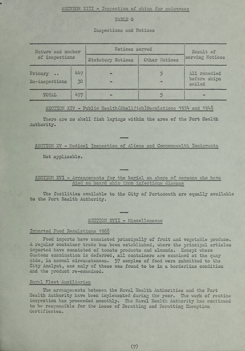 SECTION XIII - Inspection of ships for nuisances TABLE G Inspections and Notices Nature and number Notices served Result of of inspections Statutory Notices Other Notices serving Notices Primary .. 447 5 All remedied Pe-inspections 30 - - before ships sailed TOTAL 477 - 5 - SECTION XIV - Public Health(Shellfish)Regulations 1934 and 1948 There are no shell fish layings within the area of the Port Health Authority. SECTION XV - Medical Inspection of Aliens and Commonwealth Immigrants Not applicable. SECTION XVI - Arrangements for the burial on shore of persons who have died on board shin from infectious disease The facilities available to the City of Portsmouth are equally available to the Port Health Authority. SECTION XVII - Miscellaneous Imported Food Peculations 19o8 Food imports have consisted principally of fruit and vegetable produce. A regular container trade has been established, where the principal articles imported have consisted of tomato products and almonds. Except where Customs examination is deferred, all containers are examined at the quay side, in normal circumstances. 57 samples of food v/ere submitted to the City Analyst, one only of these was found to be in a borderline condition and the product re-examined. Poyal Fleet Auxiliaries The arrangements between the Naval Health Authorities and the Port Health Authority have been implemented during the year. The work of routine inspection has proceeded smoothly. The Naval Health Authority has continued to be responsible for the issue of Deratting and Deratting Exemption Certificates. (7)
