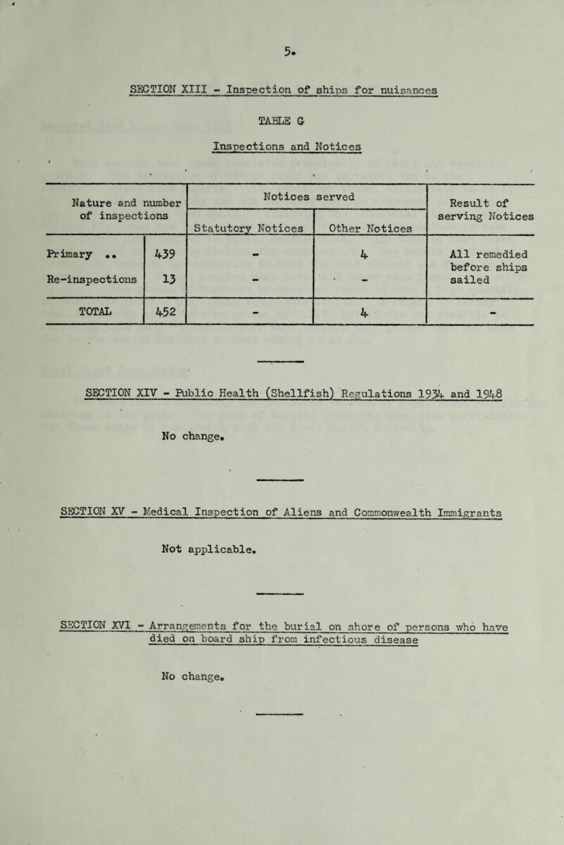 5. SECTION XIII - Inspection of ships for nuisances TABLE Or Inspections and Notices Nature and number of inspections Notices served Result of serving Notices Statutory Notices Other Notices Primary •• 439 4 All remedied before ships Re-inspections 13 *• sailed TOTAL 452 - 4 - SECTION XIV - Public Health (Shellfish) Regulations 1934 and 1948 No change* SECTION XV -- Medical Inspection of Aliens and Commonwealth Immigrants Not applicable. SECTION XVI - Arrangements for the burial on shore of persons who have died on board ship from infectious disease