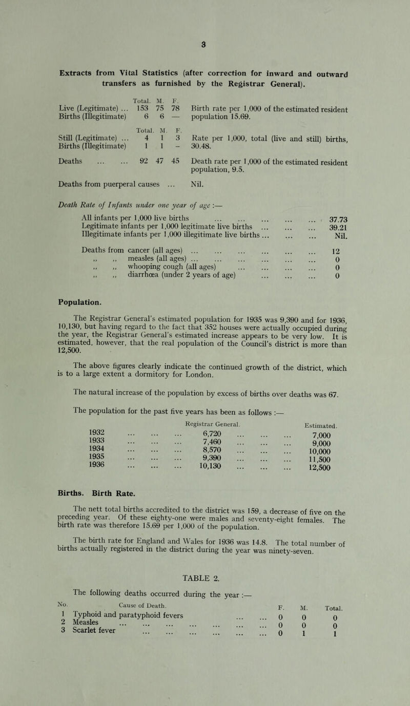 Extracts from Vital Statistics (after correction for inward and outward transfers as furnished by the Registrar General). Live (Legitimate) ... Total. 153 M. 75 F. 78 Birth rate per 1,000 of the estimated resident Births (Illegitimate) 6 6 — population 15.69. Still (Legitimate) ... Total. 4 M. 1 F. 3 Rate per 1,000, total (live and still) births, Births (Illegitimate) 1 1 - 30.48. Deaths 92 47 45 Death rate per 1,000 of the estimated resident Deaths from puerperal causes population, 9.5. Nil. Death Rate of Infants under one year of age :— All infants per 1,000 live births Legitimate infants per 1,000 legitimate live births ... Illegitimate infants per 1,000 illegitimate live births ... Deaths from cancer (all ages) . ,, ,, measles (all ages) ... „ ,, whooping cough (all ages) . „ ,, diarrhoea (under 2 years of age) 37.73 39.21 Nil. 12 0 0 0 Population. The Registrar General’s estimated population for 1935 was 9,390 and for 1936, 10,130, but having regard to the fact that 352 houses were actually occupied during the year, the Registrar General’s estimated increase appears to be very low. It is estimated, however, that the real population of the Council’s district is more than 12,500. Ihe above figures clearly indicate the continued growth of the district, which is to a large extent a dormitory for London. The natural increase of the population by excess of births over deaths was 67. The population for the past five years has been as follows :_ Registrar General. 1932 6,720 1933 7,460 1934 8,570 1935 9,390 1936 10,130 Births. Birth Rate. The nett total births accredited to the district was 159, a decrease of five on the preceding year. Of these eighty-one were males and seventy-eight females The birth rate was therefore 15.69 per 1,000 of the population. The birth rate for England and Wales for 1936 was 14.8. The total number of births actually registered in the district during the year was ninety-seven. Estimated. 7,000 9,000 10,000 11.500 12.500 TABLE 2. The following deaths occurred during the year Cause of Death. F. M. Total 1 yphoid and paratyphoid fevers . 0 0 o Measles .. Scarlet fever . . 0 . 0 0 1 0 1