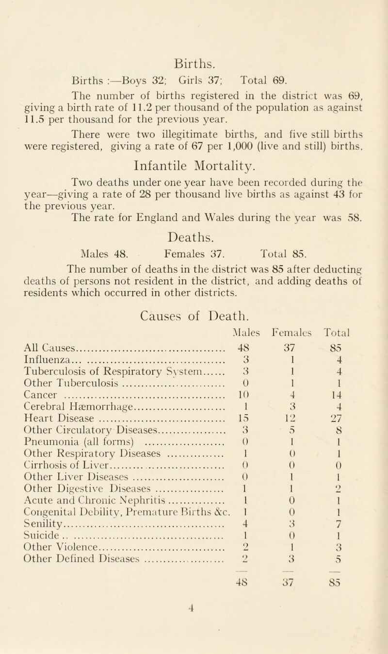 Births. Births :—Boys 32; Girls 37; Total 69. The number of births registered in the district was 69, giving a birth rate of 11.2 per thousand of the population as against 11.5 per thousand for the previous year. There were two illegitimate births, and five still births were registered, giving a rate of 67 per 1,000 (live and still) births. Infantile Mortality. Two deaths under one year have been recorded during the year—giving a rate of 28 per thousand live births as against 43 for the previous year. The rate for England and Wales during the year was 58. Deaths. Males 48. Females 37. Total 85. The number of deaths in the district was 85 after deducting deaths of persons not re.sident in the district, and adding deaths of residents which occurred in other districts. CaiLses of Death. Males Females Total All Causes. 48 37 85 Influenza. 3 I 4 Tuberculosis of Respiratory S\ stem. 3 I 4 Other Tuberculosis. 0 1 1 Cancer . K) 4 14 Cerebral Hicmorrhage. I 3 4 Heart Disease . 15 12 27 Other Circulatory Diseases. 3 5 8 Pneumonia (all forms) . 0 I 1 Other Respiratory Diseases . 1 (l 1 Cirrhosis of Liver. . 0 0 0 Other Liver Diseases . 0 1 1 Other Digesti\’e Diseases . 1 I 2 .‘\cute and Chronic Nejihritis. 1 0 1 Congenital 1 )ebilitv, Premature Births A’c. I 0 1 Senility. 4 3 7 Suicide. 1 () I Other Violence. 2 1 3 Other Defined Diseases . 2 3 5 48 37 85