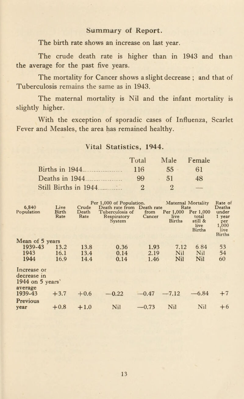 Summary of Report. The birth rate shows an increase on last year. The crude death rate is higher than in 1943 and than the average for the past five years. The mortality for Cancer shows a slight decrease ; and that of Tuberculosis remains the same as in 1943. The maternal mortality is Nil and the infant mortality is slightly higher. With the exception of sporadic cases of Influenza, Scarlet Fever and Measles, the area has remained healthy. Vital Statistics, 1944. Total Male Female Births in 1944. ..... 116 55 61 Deaths in 1944. 99 51 48 Still Births in 1944. 2 2 — 6,840 Live Per 1,000 of Population. Crude Death rate from Death rate Maternal Mortality Rate of Rate Deaths Population Birth Rate Death Rate Tuberculosis of Respiratory System from Cancer Per 1,000 live Births Per 1,000 total still & live Births under 1 year per 1,000 live Births Mean of 5 1939-43 years 13.2 13.8 0.36 1.93 7.12 6.84 53 1943 16.1 13.4 0.14 2.19 Nil Nil 54 1944 16.9 14.4 0.14 1.46 Nil Nil 60 Increase or decrease in 1944 on 5 years’ average 1939-43 + 3.7 + 0.6 —0.22 —0.47 —7.12 —6.84 + 7 Previous year + 0.8 + 1.0 Nil —0.73 Nil Nil + 6