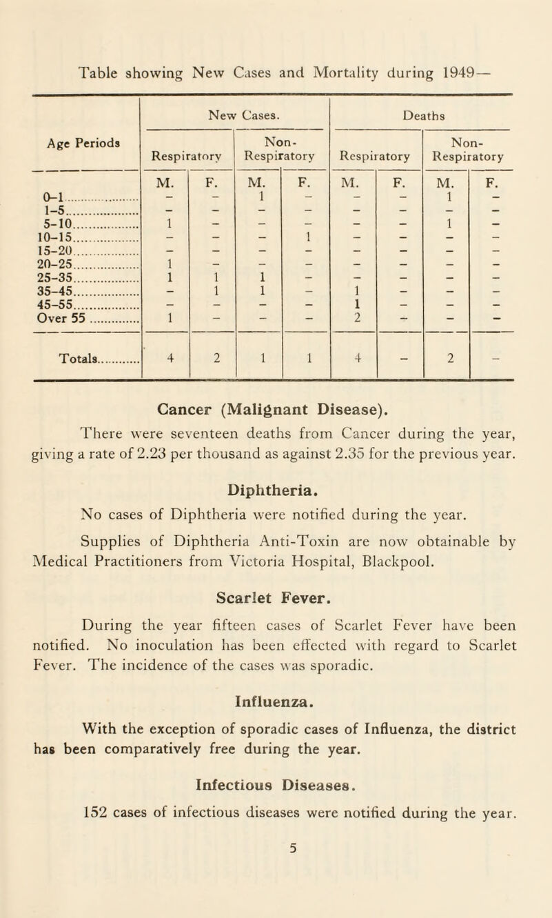 Table showing New Cases and Mortality during 1949— New Cases. Deaths Age Periods Respiratory No Respil n- •atory Respiratory Non- Respiratory 0-1 . M. F. M. 1 F. M. F. M. 1 F. 1-5. _ _ _ _ _ _ 5-10 . 1 _ _ _ _ _ 1 _ 10-15. _ _ 1 _ _ _ 15-20. _ _ _ _ _ _ _ 20-25. 1 _ _ _ _ _ _ _ 25-35. 1 1 1 _ _ _ _ _ 35-45. 1 1 _ 1 _ _ _ 45-55. _ _ 1 _ _ _ Over 55. 1 _ _ _ 2 _ _ _ Totals. 4 2 1 1 4 2 Cancer (Malignant Disease). There were seventeen deaths from Cancer during the year, giving a rate of 2.23 per thousand as against 2.35 for the previous year. Diphtheria. No cases of Diphtheria were notified during the year. Supplies of Diphtheria Anti-Toxin are now obtainable by Medical Practitioners from Victoria Hospital, Blackpool. Scarlet Fever. During the year fifteen cases of Scarlet Fever have been notified. No inoculation has been effected with regard to Scarlet Fever. The incidence of the cases was sporadic. Influenza. With the exception of sporadic cases of Influenza, the district has been comparatively free during the year. Infectious Diseases. 152 cases of infectious diseases were notified during the year.