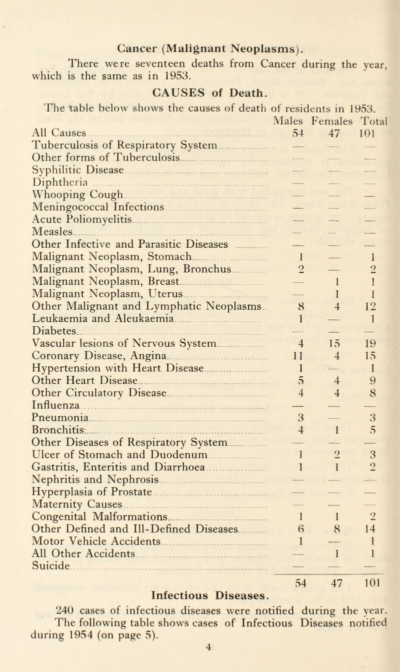 Cancer (Malignant Neoplasms). There were seventeen deaths from Cancer during the year, which is the same as in 1953. CAUSES of Death. The table below shows the causes of death of residents in 1953. All Causes Tuberculosis of Respiratory System Other forms of Tuberculosis. Syphilitic Disease Diphtheria Whooping Cough Meningococcal Infections Acute Poliomyelitis. Measles. Other Infective and Parasitic Diseases . Malignant Neoplasm, Stomach. Malignant Neoplasm, Lung, Bronchus Malignant Neoplasm, Breast. Malignant Neoplasm, Uterus Other Malignant and Lymphatic Neoplasms Leukaemia and Aleukaemia Diabetes... Vascular lesions of Nervous System. Coronary Disease, Angina. Hypertension with Heart Disease. Other Heart Disease. Other Circulatory Disease.. Influenza Pneumonia.... Bronchitis.. Other Diseases of Respiratory System. Ulcer of Stomach and Duodenum Gastritis, Enteritis and Diarrhoea Nephritis and Nephrosis Hyperplasia of Prostate Maternity Causes Congenital Malformations. Other Defined and Ill-Defined Diseases Motor Vehicle Accidents All Other Accidents Suicide. Males Females Total 54 47 101 1 — 1 2 _ 2 1 1 1 1 8 4 12 1 — 1 4 15 19 11 4 15 1 — 1 5 4 9 4 4 8 3 — 3 4 1 5 1 2 3 1 1 2 1 1 2 6 8 14 1 — 1 1 1 54 47 101 Infectious Diseases. 240 cases of infectious diseases were notified during the year. The following table shows cases of Infectious Diseases notified during 1954 (on page 5).