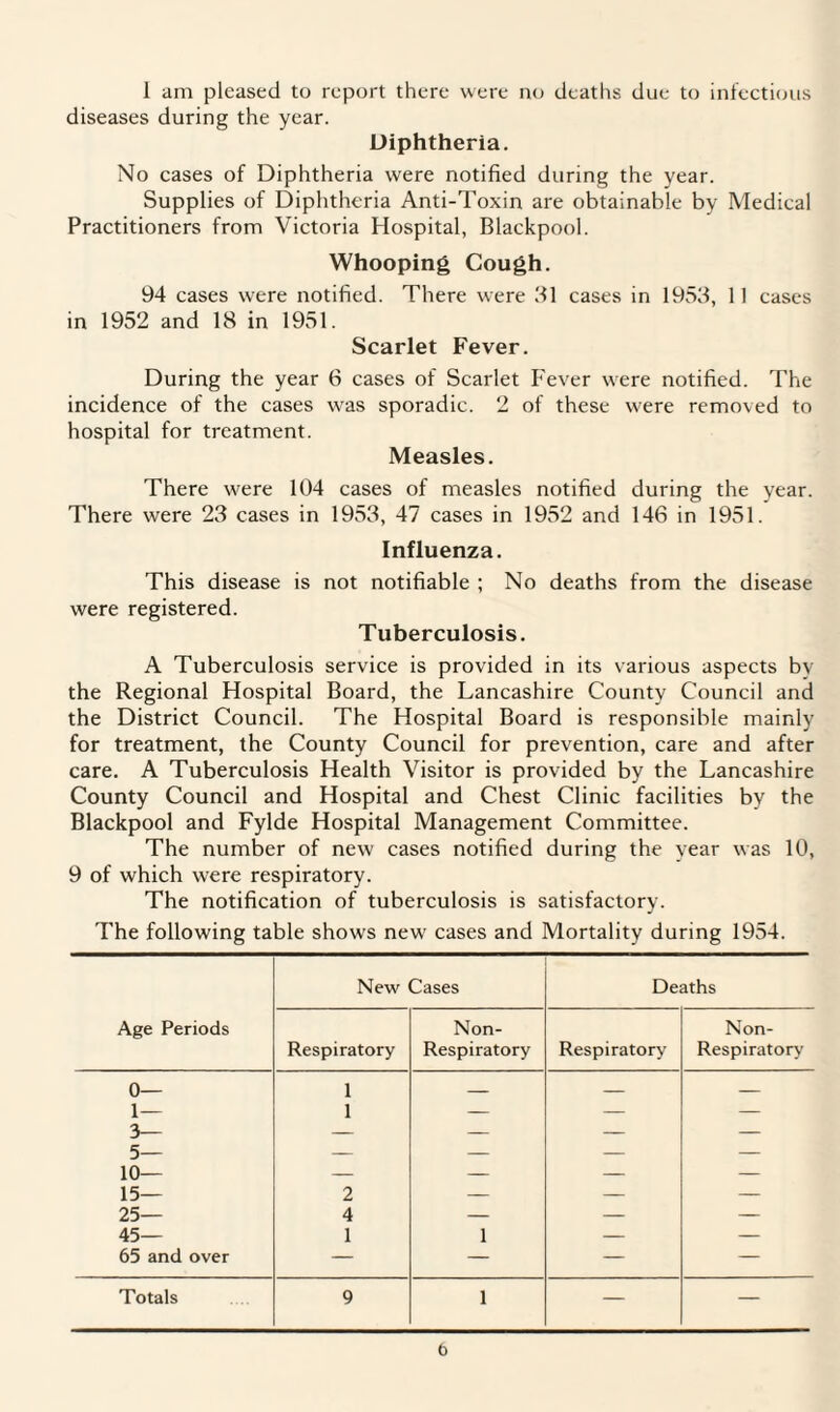 1 am pleased to report there were no deaths due to infectious diseases during the year. Diphtheria. No cases of Diphtheria were notified during the year. Supplies of Diphtheria Anti-Toxin are obtainable by Medical Practitioners from Victoria Hospital, Blackpool. Whooping Cough. 94 cases were notified. There were 31 cases in 1953, 11 cases in 1952 and 18 in 1951. Scarlet Fever. During the year 6 cases of Scarlet Fever were notified. The incidence of the cases was sporadic. 2 of these were removed to hospital for treatment. Measles. There were 104 cases of measles notified during the year. There were 23 cases in 1953, 47 cases in 1952 and 146 in 1951. Influenza. This disease is not notifiable ; No deaths from the disease were registered. Tuberculosis. A Tuberculosis service is provided in its various aspects bv the Regional Hospital Board, the Lancashire County Council and the District Council. The Hospital Board is responsible mainly for treatment, the County Council for prevention, care and after care. A Tuberculosis Health Visitor is provided by the Lancashire County Council and Hospital and Chest Clinic facilities by the Blackpool and Fylde Hospital Management Committee. The number of new cases notified during the year was 10, 9 of which were respiratory. The notification of tuberculosis is satisfactory. The following table shows new’ cases and Mortality during 1954. New Cases Deaths Age Periods Non- Non- Respiratory Respiratory Respiratory Respiratory 0— 1— 3— 5— 1 1 — — — 10— 15— 2 — — — 25— 4 — — — 45— 1 1 — — 65 and over — — — — Totals 9 1 — —