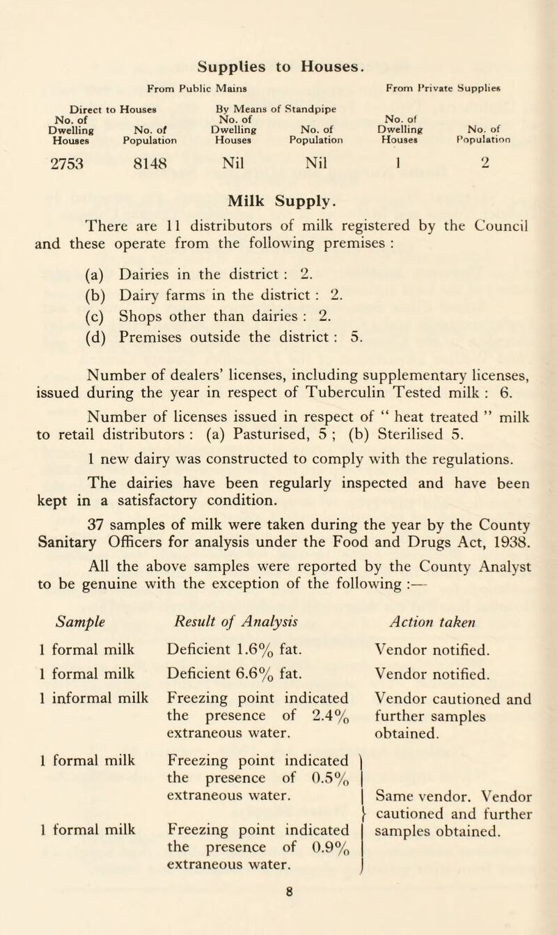 Supplies to Houses. From Public Mains From Private Supplies Direct to Houses No. of Dwelling No. of Houses Population By Means of Standpipe No. of Dwelling No. of Houses Population No. of Dwelling Houses No. of Population 2753 8148 Nil Nil 2 Milk Supply. There are 11 distributors of milk registered by the Council and these operate from the following premises : (a) Dairies in the district : 2. (b) Dairy farms in the district : 2. (c) Shops other than dairies : 2. (d) Premises outside the district : 5. Number of dealers’ licenses, including supplementary licenses, issued during the year in respect of Tuberculin Tested milk : 6. Number of licenses issued in respect of “ heat treated ” milk to retail distributors : (a) Pasturised, 5 ; (b) Sterilised 5. 1 new dairy was constructed to comply with the regulations. The dairies have been regularly inspected and have been kept in a satisfactory condition. 37 samples of milk were taken during the year by the County Sanitary Officers for analysis under the Food and Drugs Act, 1938. All the above samples were reported by the County Analyst to be genuine with the exception of the following :— Sample Result of Analysis Action taken 1 formal milk Deficient 1.6% fat. 1 formal milk Deficient 6.6% fat. 1 informal milk Freezing point indicated the presence of 2.4% extraneous water. Vendor notified. Vendor notified. Vendor cautioned and further samples obtained. 1 formal milk 1 formal milk Freezing point indicated the presence of 0.5% extraneous water. Freezing point indicated the presence of 0.9% extraneous water. Same vendor. Vendor cautioned and further samples obtained.