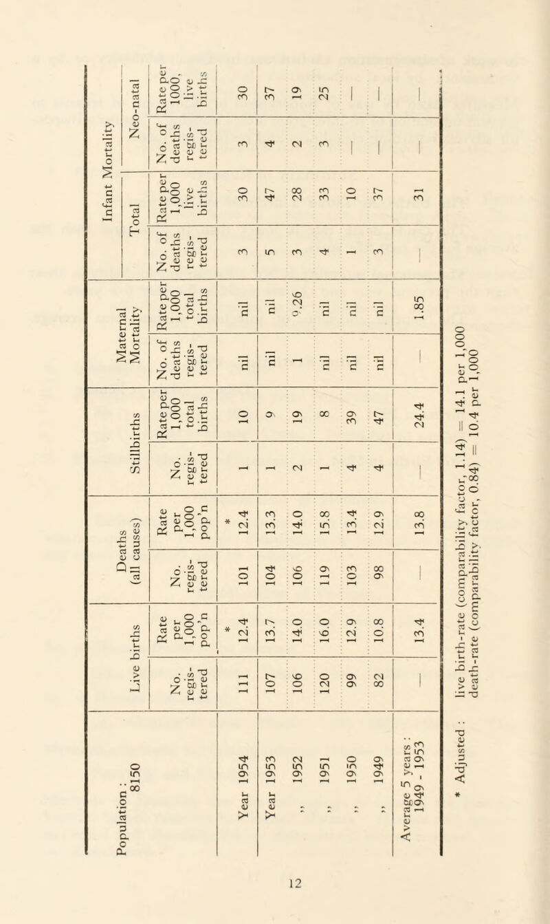 03 ■t-i 03 c 1 Rate per 1000, live births 30 37 On 25 i ; 1 4 1 Infant Mortality <D Z No. of deaths regis¬ tered CM co : 1 1 ! 4—> o Rate per 1,000 live births O co 47 CO cm . 33 o 37 co h No. of deaths regis¬ tered co in co ^F i- . Maternal Mortality . Rate per 1,000 total births '5 c NO CM '£ '5 c 1.85 No. of deaths regis¬ tered nil nil - c c — | C/3 X U Rate per 1,000 total births O On ON r-H oc 39 rF 24.4 13 55 No. regis¬ tered 1—4 CM . - ^F ^F 1 C/3 C/3 -C $$ Rate per 1,000 pop’n * 12.4 13.3 14.0 oo in 13.4 12.9 13.8 a cd 0) o Qa cd No. regis¬ tered 101 104 106 119 103 86 1 C/3 c; u Rate per 1,000 pop’n ^F * cm F—4 13.7 14.0 16.0 12.9 10.8 13.4 OJ > No. regis¬ tered r-H 107 106 120 66 CM 00 ' Population : 8150 Year 1954 Year 1953 CM in ON „ 1951 O in ON „ 1949 Average 5 vears : 1949 -' 1953 Adjusted : live birth-rate (comparability factor, 1.14) = 14.1 per 1,000 death-rate (comparability factor, 0.84) = 10.4 per 1,000