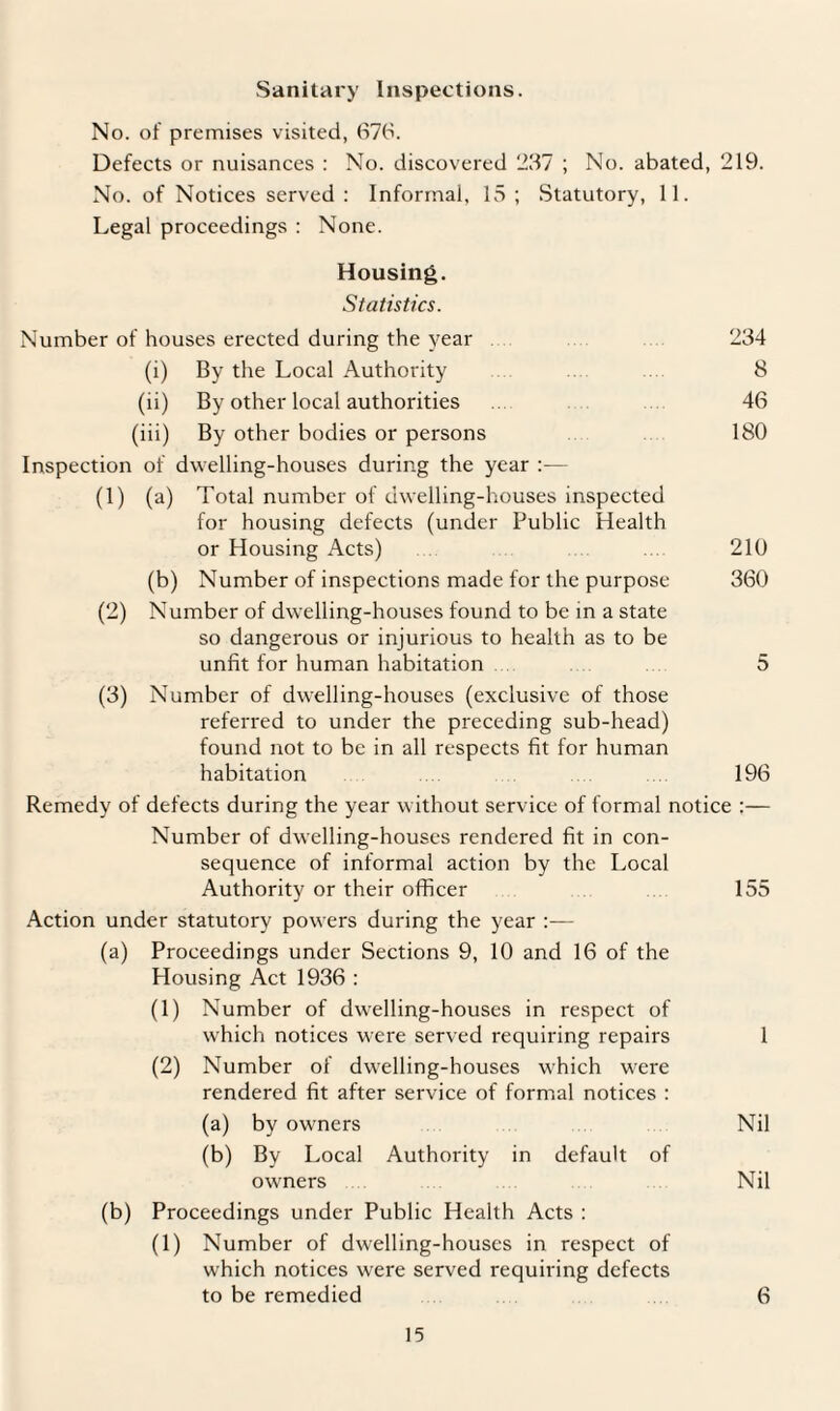 Sanitary Inspections. No. of premises visited, 676. Defects or nuisances : No. discovered 237 ; No. abated, 219. No. of Notices served: Informal, 15; Statutory, 11. Legal proceedings : None. Housing. Statistics. Number of houses erected during the year 234 (i) By the Local Authority 8 (ii) By other local authorities 46 (iii) By other bodies or persons 180 Inspection of dwelling-houses during the year :— (1) (a) Total number of dwelling-houses inspected for housing defects (under Public Health or Housing Acts) ... 210 (b) Number of inspections made for the purpose 360 (2) Number of dwelling-houses found to be in a state so dangerous or injurious to health as to be unfit for human habitation 5 (3) Number of dwelling-houses (exclusive of those referred to under the preceding sub-head) found not to be in all respects fit for human habitation 196 Remedy of defects during the year without service of formal notice :— Number of dwelling-houses rendered fit in con¬ sequence of informal action by the Local Authority or their officer 155 Action under statutory powers during the year :— (a) Proceedings under Sections 9, 10 and 16 of the Housing Act 1936 : (1) Number of dwTelling-houses in respect of which notices were served requiring repairs 1 (2) Number of dwelling-houses which were rendered fit after service of formal notices : (a) by owners Nil (b) By Local Authority in default of owners Nil (b) Proceedings under Public Health Acts : (1) Number of dwelling-houses in respect of which notices were served requiring defects to be remedied 6