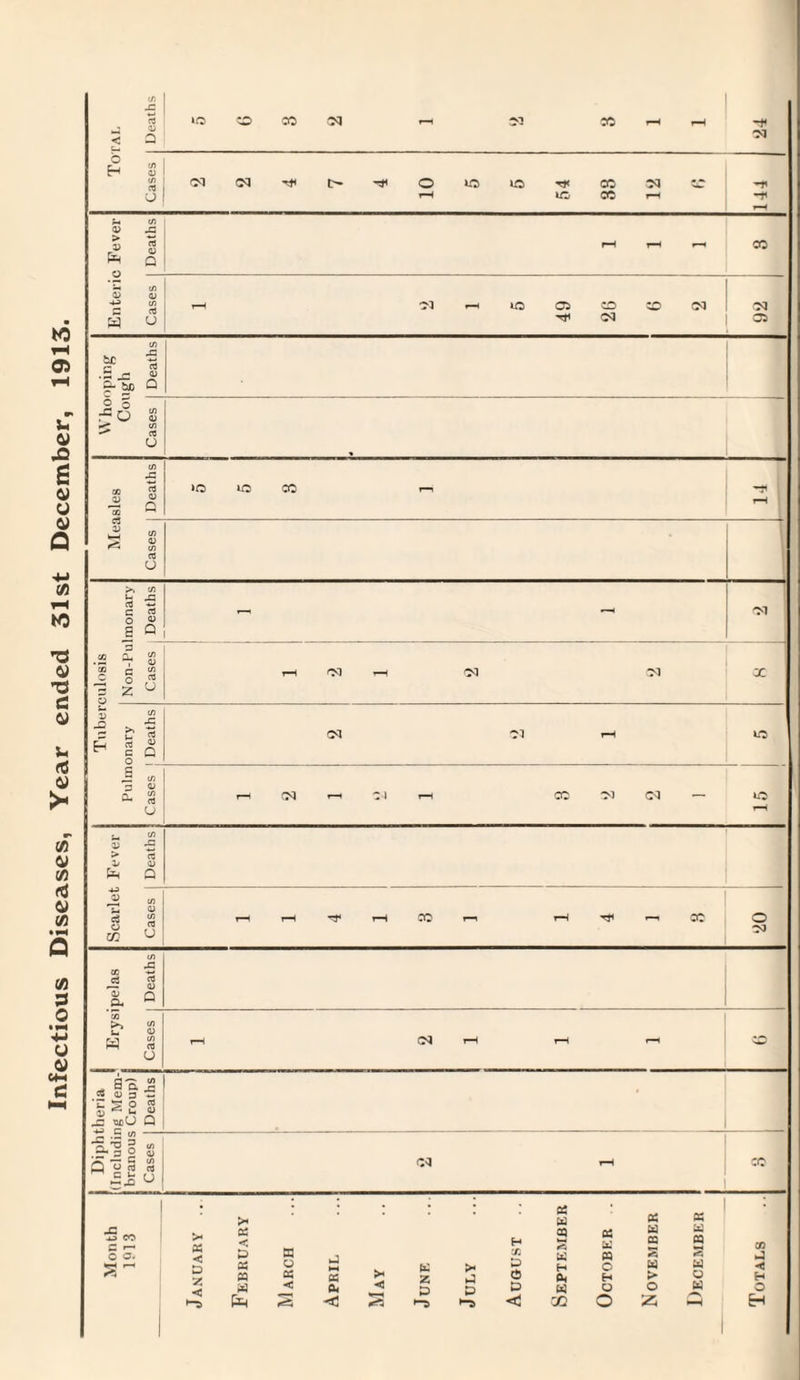 Infectious Diseases, Year ended 31st December, 1913. 1 Deaths To 10 54 38 12 144 Enteric Cases 1 r-H 'Mr-HlOOiCOCDOll'N °ping tgh 1 Deaths o o . U <u « i/) isles 1 Deaths »0 O CO T—1 Mea Cases lmonary Deaths 0*1 I eulosis Tuber onary Deaths CM Ol rH to B a U JC (/) p <u l Oh S u rH CN rH 04 r-H CO 0-1 (N — to rH Fever Deaths Scarlet Cases | rH rH rH CO r—i rH H r—i CO o pelas Deaths to b S w s o rH (M rH rH rH theria ig Mem- Croup) Deaths j Diphl (Includii branous Cases | 03 H CO Month 1913 January ... September October .