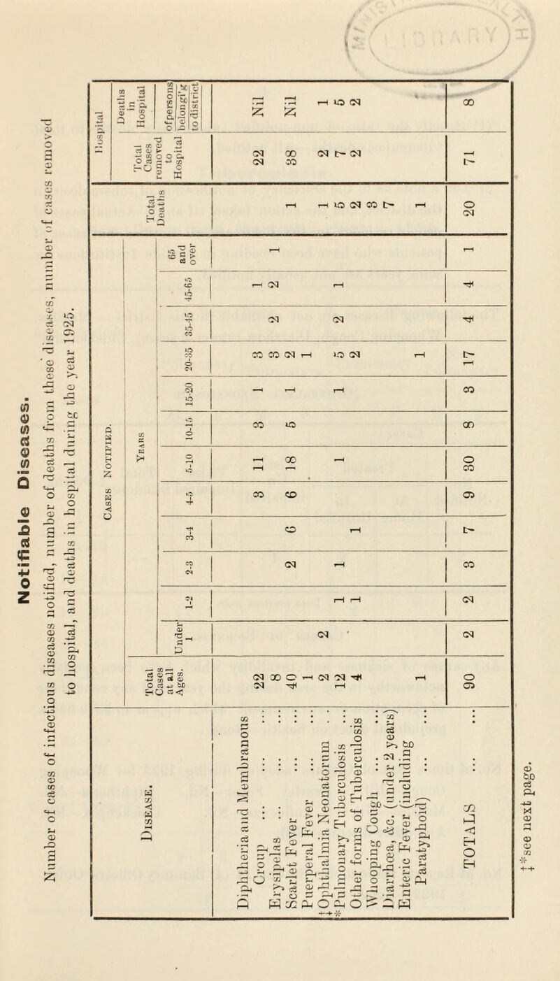 Notifiable Diseases. O > o 73 O cn 0> o 72 0) O CM O c3 0) a> ja tc C/2 -+2 c5 CD S-i CD -D o -a ^ co a s o ca o a> 73 c5 CD m w o a <D 72 0) a> 3 si 72 O c$ : c a Z £5 O CM 00 C3 XJ — tr. 02 rt 0, k —* — woo a O rt - *j to no 5 c 2 W CM 00 CM CM CM CO — 2 *«5 h 4-3 — h| to CM CO l> O CM Q H H O Z < o 65 and over r—1 r—1 •15-65 i-H CM rH lO T i *? ” M CM lO SC © Cl co co <m h m cm r—t rH 10-20 —* r~* r-H on 10-10 CO o 00 5-10 ’-h GO —< rH r—i 30 o 4 CO CD 03 CO CD r-H co CM | CM »—• CO Cl r-H rH CM Under 1 CM CM Cases at all Ages. CM 00 O -H <M oq ^ rH M 'H rH 06 w 72 o s J3 2 3 ■—I CS c3 CO O 73 (D -w -q >» c3 J ■J3 q o H , C2 p H r^» 5 3 3 CD r-O o3 <D CM . o> • D to fl Qpv O O H -c - i; °. o A c3 r-1 o3 PC, CO <1 H O H a W see next page.