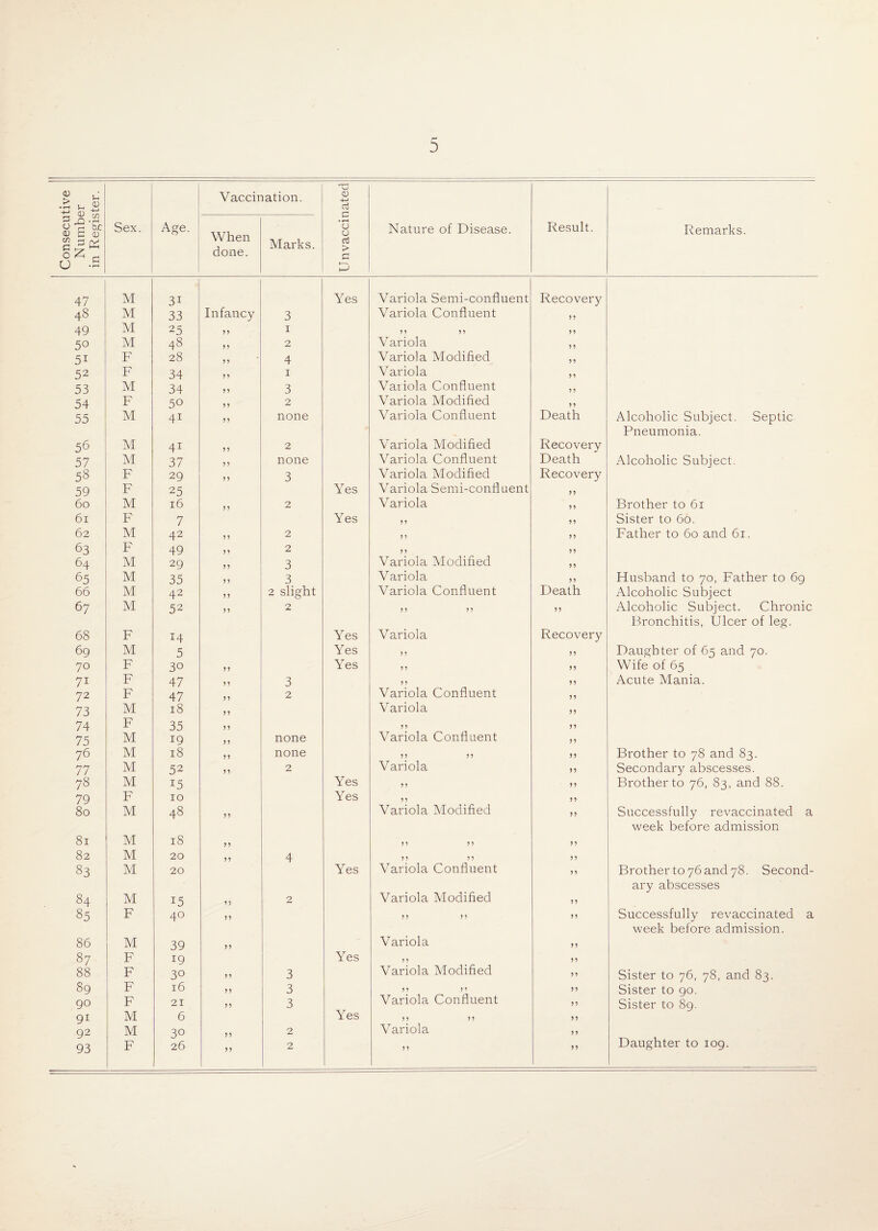 Consecutive Number in Register. Sex. Age. Vaccii When done. lation. Marks. Unvaccinated Nature of Disease. Result. Remarks. 47 M 31 Yes Variola Semi-confluent Recovery 48 33 Infancy 3 Variola Confluent 51 49 M 25 51 I 51 51 51 50 48 5 5 2 Variola 5 5 51 F 28 15 4 Variola Modified 51 52 F 34 11 I Variola 51 53 M 34 11 3 Variola Confluent 5 5 54 F 50 11 2 Variola Modified 55 55 41 51 none Variola Confluent Death Alcoholic Subject. Septic Pneumonia. 56 M 41 55 2 Variola Modified Recovery 57 37 55 none Variola Confluent Death Alcoholic Subject. 58 F 29 51 3 Variola Modified Recovery 59 F 25 Yes Variola Semi-confluent 55 60 M 16 51 2 Variola 55 Brother to 61 61 F 7 Yes 51 55 Sister to 60. 62 M 42 55 2 55 55 Father to 60 and 61. 63 F 49 51 2 51 51 64 M 29 51 3 Variola Modified 51 65 M 35 55 3 Variola 55 Husband to 70, Father to 69 66 M 42 51 2 slight Variola Confluent Death Alcoholic Subject 67 M 52 51 0 5 5 5 5 55 Alcoholic Subject. Chronic Bronchitis, Ulcer of leg. 68 F 14 Yes Variola Recovery 69 M 5 Yes 51 55 Daughter of 65 and 70. 70 F 30 55 Yes 51 55 Wife of 65 71 F 47 51 3 5 1 5 1 Acute Mania. 72 F 47 5 5 2 Variola Confluent 51 73 M 18 51 Variola 55 74 F 35 51 5 1 55 75 M 19 55 none Variola Confluent 51 76 18 55 none 5 5 5 5 55 Brother to 78 and 83. 77 M 52 55 2 Variola 55 Secondary abscesses. 78 M 15 Yes 51 55 Brother to 76, 83, and 88. 79 F 10 Yes 51 51 80 M 48 51 Variola Modified 55 Successfully revaccinated a week before admission 81 M 18 51 5 5 5 5 55 82 M 20 5 1 4 5 5 5 5 5 5 83 M 20 Yes Variola Confluent 55 Brother to 76 and 78. Second- ary abscesses 84 M 15 1 5 2 Variola Modified 55 85 F 40 51 5 5 5 1 55 Successfully revaccinated a week before admission. 86 M 39 55 Variola 55 87 F 19 Yes 51 55 88 F 30 51 3 Variola Modified 5 5 Sister to 76, 78, and 83. 89 F 16 51 3 51 55 55 Sister to go. 90 F 21 5 3 Variola Confluent 55 Sister to 89. 91 M 6 Yes 51 55 5 5 92 M 30 51 2 Variola 55 93 F 26 55 2 5 5 1 55 Daughter to 109.