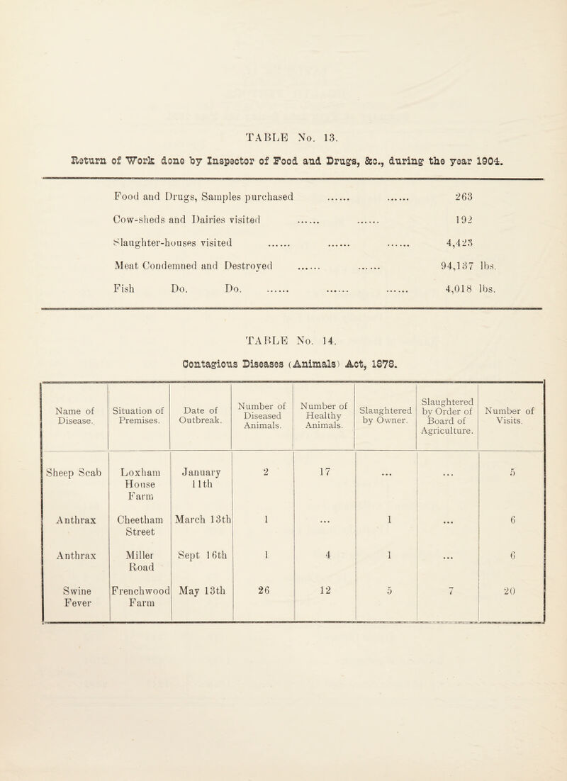 Umarn of Worls done by Inspeotor of Food and Drn^s, &c., during tbe year 1904. Food and Drugs, Samples purchased . . 263 Cow-sheds and Dairies visited . . 192 Slaughter-houses visited . . . 4,423 Meat Condemned and Destroved . . 94,137 lbs. Fish Do. Do. . . . 4,018 lbs. TABLE No. 14. Contagions Diseases (Animals) Act, 1878. Name of Disease. Situation of Premises. Date of Outbreak. Number of Diseased Animals. Number of Healthy Animals. Slaughtered by Owner. Slaughtered by Order of Board of Agriculture. Number of Visits. Sheep Scab Loxham House F arm January 11th 2 17 • • • • * • 0 A nthrax Cheetham Street March 13th 1 « • • 1 • • • 6 Anthrax Miller Road Sept 16th 1 4 1 • • • 6 Swine Fever Frenchwood Farm May 13th 26 1 12 5 7 20