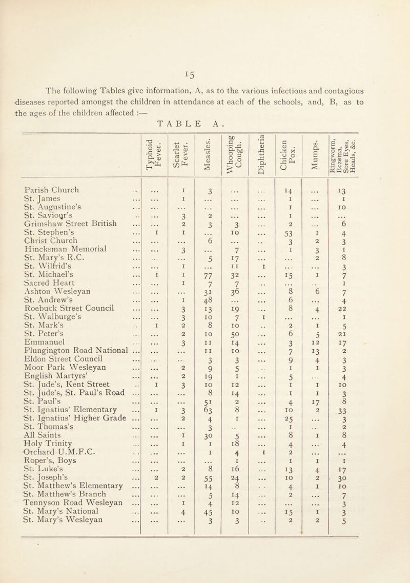 The following Tables give information, A, as to the various infectious and contagious diseases reported amongst the children in attendance at each of the schools, and, B, as to the ages of the children affected :— TABLE A. Typhoid Fever. Scarlet Fever. Measles. Whooping Cough. Diphtheria Chicken Pox. Mumps. Ringworm, Eczema, Sore Eyes, Heads, &c. Parish Church • • • i 3 • • • H !3 St. James • • • i • • • • • * . • , 1 ... I St. Augustine’s • • 4 • « • • V * • • » . • • 1 • • • 10 St. Saviour’s - • • 3 2 • . • • • • 1 • . • • • • Grimshaw Street British c. • • 2 3 3 • • • 2 . . • 6 St. Stephen’s I I 10 • « • 53 1 4 Christ Church • • • 6 • • • • • 3 2 3 Hincksman Memorial 3 • • • 7 • • « 1 3 1 St. Mary’s R.C. * * • 5 W • • • • • • 2 8 St. Wilfrid’s i • • • 11 1 • • » • • • 3 St. Michael’s I i 77 32 • • • 15 1 7 Sacred Heart i 7 7 • • • . • . 1 Ashton Wesleyan • • • 31 36 • • • 8 6 7 St. Andrew’s i 4s * . • • • • 6 • • • 4 Roebuck Street Council 3 13 19 8 4 22 St. Walburge’s 3 10 7 1 • • • 1 St. Mark’s I 2 8 10 2 1 5 St. Peter’s 2 10 5° 6 5 21 Emmanuel 3 11 H 3 12 17 Plungington Road National ... • • • 11 10 7 !3 2 Eldon Street Council • • . 3 3 9 4 3 Moor Park Wesleyan 2 9 5 1 1 3 English Martyrs’ 2 19 1 5 e . . 4 St. Jude’s, Kent Street I 3 10 12 1 I 10 St. Jude’s, St. Paul’s Road ... • • • 8 H 1 I 3 St. Paul’s • • • 51 2 4 17 8 St. Ignatius’ Elementary I 3 63 8 10 2 33 St. Ignatius’ Higher Grade ... 2 4 1 25 • • • 3 St. Thomas’s • • • 3 1 2 All Saints I 3° 5 8 I 8 Holy Trinity I 1 18 4 • • « 4 Orchard U.M.F.C. . . • • • 1 4 1 2 • • • • • # Roper’s, Boys • • • • • • 1 1 I 1 St. Luke’s 2 8 16 J3 4 17 St. Joseph’s 2 2 55 24 10 2 30 St. Matthew’s Elementary • • • H 8 4 1 10 St. Matthew’s Branch • • • 5 H 2 • • • 7 Tennyson Road Wesleyan I 4 12 • • • • • • 3 St. Mary’s National 4 45 10 v • • 15 1 3 St. Mary’s Wesleyan • • • 3 3 2 2 5