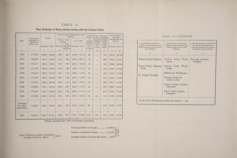 Vital Statistics of Whole District during: 1909 and Previous Years. Total Deaths Registered in the Total Deaths of Deaths of Nett Deaths at Population estimated to Middle of uistrict. Deaths Non- Residents all Ages Year. Under i Year of Age. At all Ages. in Public Institu¬ tions in Residents registered in Public Institu¬ tions in registered in Public Institu¬ tions beyond belonging to the District. each Year. Rate Number Rate* Number per 1,000 Births Number Rate* the the District. the District. Number Rate* registered District i 2 3 4 5 6 7 8 9 IO II 12 13 1899 117,622 3492 2968 889 255 2492 2118 85 181 2673 22-72 1900 118,902 3410 28-67 814 236 2636 22-16 66 200 2836 23-85 1901 113,117 3418 30 21 737 218 2213 19-56 75 149 2362 20-88 1902 113,766 3278 28-81 618 188 1998 17-56 61 144 2142 18 82 1903 114,404 3453 30-18 541 156 1955 17-08 66 135 2090 18-26 1904 115,055 3314 28-26 609 183 2091 17-83 79 149 2240 19-10 1905 115,721 3259 28-16 490 150 1906 16-47 90 169 2075 17-93 1906 116,399 3317 28-49 665 ■ 200 2065 17-74 85 170 2235 19-20 1907 117,093 3124 26-68 495 158 2003 17 10 118 211 2214 1890 1908 117,799 3309 27-56 516 156 1975 16 45 84 28 175 2122 1767 Averages for years 115,987 3337 28-67 637 190 2133 18-31 80 • • • 168 2298 19-73 1899-1908. 1909 118,519 3027 25 54 416 137 1721 14-52 104 52 173 1842 15-54 ♦Rates calcnlated per 1,000 of estimated population. Area of District in acres (exclusive of area covered by water) 3,721. Total population at all ages. Number of inhabited Houses 112,982\ 24,194 IQ a o CS U-1 Average number of persons per house ...4*66, <5 o Table ia.—Continued. Institutions within the District receiving sick and infirm persons from outside the District. Institutions outside the District receiving sick and infirm persons from the District Other Institutions, the deaths in which have been dis¬ tributed among the several localities in the District. 1 2 3 Preston Royal Infirmary Preston Union Work- house Borough Isolation Hospital Nurses’ Home, Garstang Road Chorley Union Work- house St. Joseph’s Hospital Milnthorpe Workhouse Nursing Home, St. Annes-on-Sea County Lunatic Asylum, Lancaster Royal Albert Asylum, Lancaster Is the Union Workhouse within the District? No.