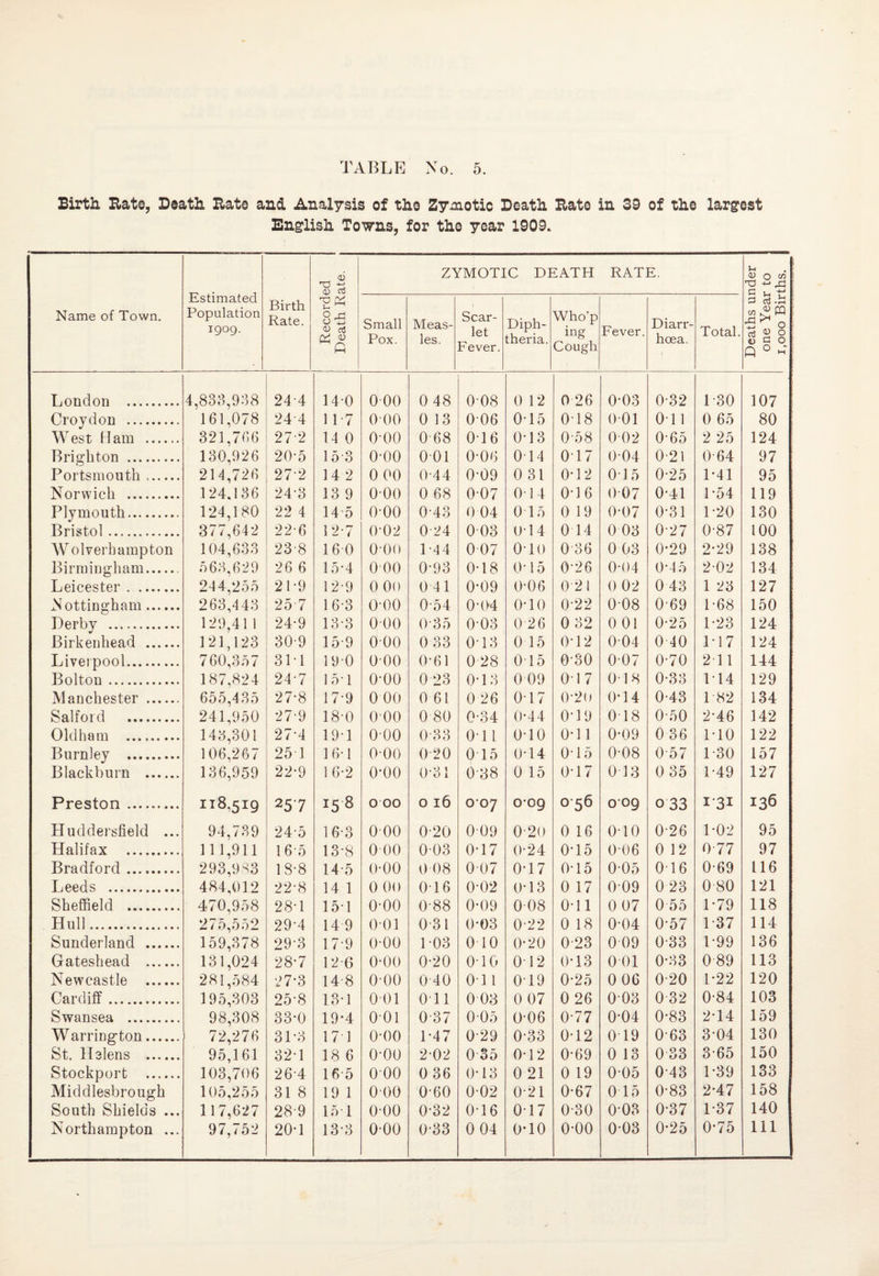 Birth Bate, Death Bate and Analysis of the Zymotic Death Bate in 39 of the largest English Towns, for the year 1909* Name of Town. Estimated Population 1909. Birth Rate. Recorded Death Rate, i ZYMOTIC DEATH RATE. Deaths under one Year to 1,000 Births. Small Pox. Meas¬ les. Scar¬ let Fever. Diph¬ theria. Whop ing Cough Fever. Diarr¬ hoea. Total. London . 4,833,938 244 140 000 0 48 0-08 0 12 0 26 0-03 0-32 1-30 107 Croydon . 161,078 244 117 0 00 0 13 006 0-15 0-18 001 041 0 65 80 West Ham . 321,766 272 14 0 0-00 068 0-16 0-13 0-58 002 0-65 2 25 124 Brighton .. 130,926 20-5 15-3 o-oo 001 0-06 0 14 0-17 0-04 0-21 0-64 97 Portsmouth. 214,726 27-2 14 2 0 00 0-44 0-09 0 31 0-12 015 0-25 1-41 95 Norwich . 124,136 24-3 13 9 000 0 68 0-07 014 0-16 007 0-41 1-54 119 Plymouth. 124,180 22 4 145 o-oo 0-43 0 04 0 15 0 19 0-07 0-31 1-20 130 Bristol. 377,642 22-6 12-7 0-02 0-24 003 014 0 14 0 03 0-27 0-87 100 W olverhampton 104,633 23-8 160 0-00 1-44 0 07 010 0-36 0 03 0-29 2-29 138 Birmingham.. 363,629 26 6 15-4 0 00 0-93 0-18 0 15 0-26 0-04 0-45 2-02 134 Leicester . . 244,255 21-9 12-9 0 00 0 41 0*09 0-06 0 21 0 02 0 43 1 23 127 Nottingham. 263,443 25-7 16-3 0-00 0-54 0-04 o-io 0-22 0-08 069 1-68 150 Derby . 129,41 1 24-9 13-3 o-oo 0-35 0-03 0 26 0 32 0 01 0-25 1-23 124 Birkenhead . 121,123 30-9 15-9 o-oo 0 33 0-13 0 15 04 2 004 0 40 M7 124 Liverpool. 760,357 311 190 o-oo 0-61 0 28 015 0-30 0-07 0-70 241 144 Bolton. 187,824 24-7 151 o-oo 0 23 0-13 0 09 017 04 8 0-33 144 129 Manchester . 655,435 27-8 17-9 0 00 0 61 0 26 017 0-2o 0*14 0-43 1-82 134 Salford . 241,950 27-9 18-0 0-00 080 0-34 0-44 04 9 048 0-50 2-46 142 Oldham . 143,301 27-4 19-1 o-oo 0-33 0-11 o-io 0-11 0-09 0 36 1-10 122 Burnley . 106,267 25 1 16-1 o-oo 0-20 015 0-14 0-15 0-08 0 57 1-30 157 Blackburn . 136,959 22-9 16-2 0-00 0-31 0-38 0 15 0-17 043 0 35 1-49 127 Preston ......... 118,519 25'7 158 O OO 0 16 007 0-09 056 0 09 033 1 31 136 Huddersfield ... 94,739 24-5 16-3 000 0-20 009 0-20 0 16 o-io 0-26 1-02 95 Halifax . 111,911 165 13-8 000 003 0-17 0-24 0-15 0-06 0 12 0-77 97 Bradford. 293,983 18-8 145 o-oo 0 08 007 0-17 0-15 0-05 046 0-69 116 Leeds . 484,012 22-8 14 1 0 00 016 0-02 0-13 0 17 009 0 23 0 80 121 Sheffield . 470,958 28-1 151 o-oo 0-88 0-09 008 0-11 0 07 0 55 1-79 118 Hull. 275,552 29-4 14 9 001 0 31 0-03 0-22 0 18 0-04 0-57 1 37 114 Sunderland . 159,378 29-3 17-9 o-oo 1 03 0 10 0-20 0-23 0 09 0-33 1-99 136 Gateshead . 131,024 28-7 12 6 o-oo 0-20 o-io 012 0*13 0 01 0-33 0-89 113 Newcastle . 281,584 27-3 14-8 o-oo 0 40 011 0 19 0-25 0 06 0-20 1-22 120 Cardiff. 195,303 25-8 131 001 0 11 003 0 07 0 26 003 0 32 0-84 103 Swansea . 98,308 33-0 19*4 o-oi 0-37 0-05 0-06 0-77 0-04 0-83 2-14 159 Warrington. 72,276 3P3 17 1 o-oo 1-47 0-29 0-33 0-12 049 063 3-04 130 St. Helens . 95,161 32-1 18 6 0-00 2-02 0 35 0-12 0-69 0 13 0 33 3-65 150 Stockport . 103,706 26-4 16 5 000 036 0-13 0 21 0 19 0-05 0-43 1-39 133 Middlesbrough 105,255 31 8 19 1 000 0-60 0-02 0-21 0-67 045 0-83 2-47 158 South Shields ... 117,627 28-9 15 1 o-oo 0-32 0-16 0 17 0-30 003 0-37 1-37 140 Northampton ... 97,752 20-1 13-3 o-oo 0-33 0 04 0-10 o-oo 003 0-25 0-75 111