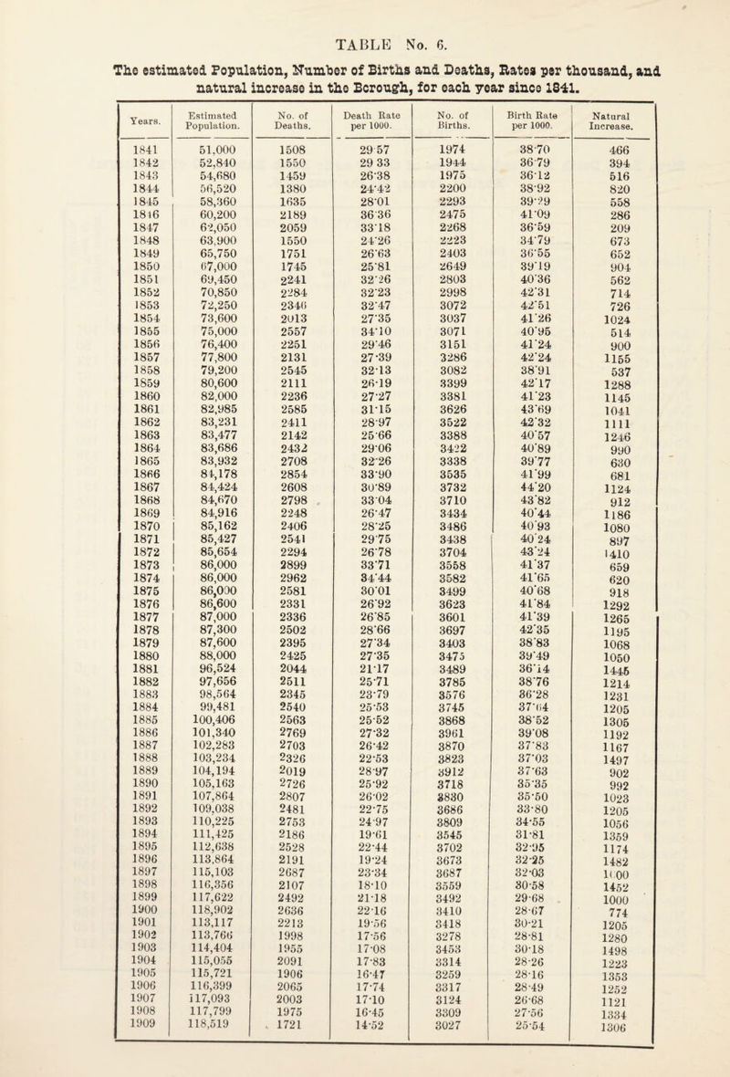 The estimated Population, dumber of Births and Deaths, Hates per thousand, and natural increase in the Borough, for each year since 1811. Years. Estimated Population. No. of Deaths. Death Rate per 1000. No. of Births. Birth Rate per 1000. Natural Increase. 1841 51.000 1508 29 57 1974 3870 466 1842 52,840 1550 29 33 1944 3679 394 1843 54,680 1459 26-38 1975 3612 516 1844 56,520 1380 24-42 2200 38-92 820 , 1845 58,360 1635 28-01 2293 39-29 558 1816 60,200 2189 3636 2475 41-09 286 1847 62,050 2059 3318 2268 36-59 209 1848 63,900 1550 2426 2223 34-79 673 1849 65,750 1751 2663 2403 36 55 652 1850 67,000 1745 2581 2649 3919 904 1851 69,450 2241 32-26 2803 40*36 562 1852 70,850 2284 3223 2998 42*31 714 1853 72,250 2340 3247 3072 42*51 726 1854 73,600 2013 27’35 3037 41*26 1024 > 1855 75,000 2557 34-10 3071 40*95 514 1856 76,400 2251 2946 3151 41*24 900 1857 77,800 2131 27-39 3286 42*24 1155 1858 79,200 2545 3213 3082 38*91 537 1859 80,600 2111 26-19 3399 42*17 1288 1860 82,000 2236 27-27 3381 41*23 1145 1861 82,985 2585 3115 3626 43*69 1041 1862 83,231 2411 28-97 3522 42*32 1111 1863 83,477 2142 25 66 3388 40*57 1246 1864 83,686 2432 29-06 3422 40*89 990 1865 83,932 2708 3226 3338 39*77 630 1866 84,178 2854 33-90 3535 41'99 681 1867 84,424 2608 30-89 3732 44*20 1124 1868 84,670 2798 33 04 3710 43*82 912 1869 84,916 2248 26-47 3434 40‘44 1186 1870 85,162 2406 28-25 3486 40*93 1080 1871 85,427 2541 2975 3438 40*24 897 1872 85,654 2294 2678 3704 43*24 1410 1873 86,000 2899 3371 3558 41*37 659 1874 86,000 2962 34*44 3582 41*65 620 1875 86,000 2581 3001 3499 40*68 918 1876 86,600 2331 26*92 3623 41*84 1292 1877 87,000 2336 26'85 3601 41*39 1265 1878 87,300 2502 28’66 3697 42*35 1195 1879 87,600 2395 27*34 3403 38*83 1068 1880 88,000 2425 27*35 3475 39*49 1050 1881 96,524 2044 21-17 3489 36*14 1445 1882 97,656 2511 2571 3785 38*76 1214 1883 98,564 2345 23-79 3576 36*28 1231 1884 99,481 2540 25-53 3745 37-64 1205 1885 100,406 2563 25 52 3868 38-52 1305 1886 101,340 2769 27*32 3961 39*08 1192 1887 102,283 2703 26-42 3870 37*83 1167 1888 103,234 2326 22-53 3823 37*03 1497 1889 104,194 2019 28-97 3912 37*63 902 1890 105,163 2726 25-92 3718 3535 992 1891 107,864 2807 26-02 8830 35-50 1023 1892 109,038 2481 22-75 3686 33-80 1205 1893 110,225 2753 24-97 3809 34-55 1056 1894 111,425 2186 19-61 3545 31-81 1359 1895 112,638 2528 22-44 3702 32-95 1174 1896 113,864 2191 19-24 3673 32*25 1482 1897 115,103 2687 23-34 3687 32-03 1( 00 1898 116,356 2107 18-10 3559 30-58 1452 1899 117,622 2492 21-18 3492 29-68 . 1000 1900 118,902 2636 2216 3410 28-67 774 1901 113,117 2213 19-56 3418 30-21 1205 1902 113,766 1998 17-56 3278 28-81 1280 1903 114,404 1955 17-08 3453 30-18 1498 1904 115,055 2091 17-83 3314 28-26 1223 1905 115,721 1906 16-47 3259 28-16 1353 1906 116,399 2065 17-74 3317 28-49 1252 1907 117,093 2003 17-10 3124 26-68 1121 1908 117,799 1975 16-45 3309 27-56 1334 1909 118,519 v 1721 14*52 3027 25-54 1306