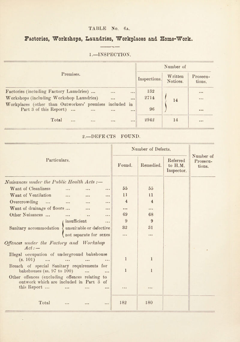 Factories, Workshops, Laundries, Workplaces and Home-Work. L—INSPECTION. Number of Premises. Inspections. W ritten Notices. Prosecu¬ tions. Factories (including Factory Laundries) ... 132 ! • • • Workshops (including Workshop Laundries) 2714 • • • Workplaces (other than Outworkers’ premises included in Part 3 of this Report) ... 96 • • • JLotal • • • •«• • • • 2942 14 • • • 2.—DEFE CTS FOUND. i Particulars. Number of Defects. Number of Prosecu¬ tions. Found. Remedied. Referred to H.M. Inspector. Nuisances under the Public Health Acts :— Want of Cleanliness 55 55 Want of Ventilation 11 11 Overcrowding 4 4 Want of drainage of floors ... • • • • • • Other Nuisances ... 69 68 / insufficient 9 9 Sanitary accommodation < unsuitable or defective 32 31 \ not separate for sexes • • • • • • Offences under the Factory and Workshop Act: — * Illegal occupation of underground bakehouse (s. 101) 1 1 Breach of special Sanitary requirements for bakehouses (ss. 97 to 100) 1 1 Other offences (excluding offences relating to outwork which are included in Part 3 of this Report ... • • • • • » Total ... ... ... 182 180