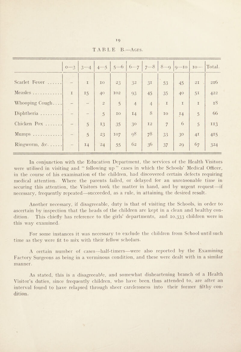 TABLE B.—Ages. 0—3 3—4 4—5 .5—6 6-7 7—8 8-<) 9—10 10— Total. Scarlet Fever . — I 10 32 31 53 45 21 216 Measles. I 15 40 102 93 45 35 40 51 422 Whooping Cough.... — — 2 5 4 z|. I I I iS Diphtheria. — — 5 10 14 8 10 M 5 66 Chicken Pox. — 5 13 35 30 12 7 6 5 113 Mumps. — 5 23 107 98 78 33 30 41 415 Ringworm, &c. — 14 24 55 62 36 37 29 67 324 In conjunction with the Education Department, the services of the Health Visitors were utilised in visiting and '' following up ” cases in which the Schools’ Medical Officer, in the course of his examination of the children, had discovered certain defects requiring medical attention. Where the parents failed, or delayed for an unreasonable time in securing this attention, the Visitors took the matter in hand, and by urgent request—if necessary, frequently repeated—succeeded, as a rule, in attaining the desired result. Another necessary, if disagreeable, duty is that of visiting the Schools, in order to ascertain by inspection that the heads of the children are kept in a clean and healthy con¬ dition. This chiefly has reference to the girls’ departments, and 10,333 children were in this way examined. For some instances it was necessary to exclude the children from School until such time as they were fit to mix with their fellow scholars. A certain number of cases—half-timers—were also reported by the Examining Factory Surgeons as being in a verminous condition, and these were dealt with in a similar manner. As stated, this is a disagreeaWe, and somewhat disheartening branch of a Health Visitor’s duties, since frequently children, who have beemthus attended to, are after an interval found to have relapsed through sheer carelessness into their former filthy con¬ dition.