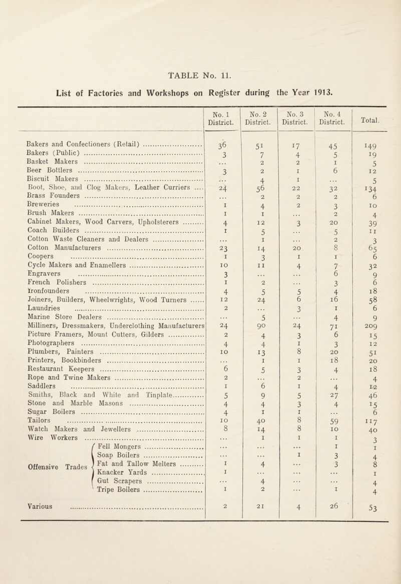 List of Factories and Workshops on Register during the Year 1913. Bakers and Confectioners (Retail) . Bakers (Public) . Basket Makers . Beer Bottlers . Biscuit Makers . Boot, Shoe, and Cloig Makers, Leather Curriers .... Brass Founders . Breweries . . Brush Makers . Cabinet Makers, Wood Carvers, Upholsterers . Coach Builders . Cotton Waste Cleaners and Dealers . Cotton Manufacturers . Coopers ... Cycle Makers and Enamellers . Engravers . French Polishers . Ironfounders . Joiners, Builders, Wheelwrights, Wood Turners . Laundries . Marine Store Dealers . Milliners, Dressmakers, Underclothing Manufacturers Picture Framers, Mount Cutters, Gilders . Photographers . Plumbers, Painters . Printers, Bookbinders . Restaurant Keepers . Rope and Twine Makers . Saddlers . Smiths, Black and White and Tinplate. Stone and Marble Masons . Sugar Boilers . Tailors . Watch Makers and Jewellers .. Wire Workers . Fell Mongers . Soap Boilers . Fat and Tallow Melters . Knacker Yards . Gut Scrapers . Tripe Boilers . Various . No. 1 District. No. 2 District. No. 3 District. No. 4 District. Total 36 51 1 1 17 45 149 3 7 4 1 5 19 ... 2 2 I 5 3 2 I 6 12 ' • • 4 I ... 5 24 56 22 32 134 ... 2 2 2 6 I 4 2 3 10 I I 2 4 4 12 3 20 39 I 5 5 11 • • • I 2 3 23 14 20 8 65 I 3 I I 6 10 11 4 7 32 3 ... 6 9 I 2 ... 3 6 4 5 5 4 18 12 24 6 16 58 2 ... 3 I 6 5 4 9 24 90 24 71 209 2 4 3 6 15 4 4 I 3 12 10 13 8 20 51 . . . I I 18 20 6 5 3 4 18 2 . . . 2 . • 4 I 6 I 4 12 5 9 5 27 46 4 4 3 4 15 4 I I • • 6 10 40 8 59 117 8 14 8 10 40 • • • I I I 3 • • • • • • • • I I I 3 4 I I 4 • • • 3 8 4 ... 4 • • • 4 2 21 4 26 • 53 Offensive Trades