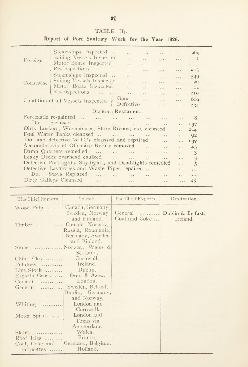 37j TABLE IIj. Report of Port Sanitary Work for the Year 1926. Foreign Coastwise - Steamships Inspected ... Sailing- Vessels Inspected Motor Boats Inspected Re-Inspections ... Steamships Inspected ... Sailing- Wssels Inspected Motor Boats Inspected Re-Inspections . Condition of all Vessels Inspected i . I Uefective Defects Remedied.— Forecastle re-painted ... Do. cleansed Dirty Lockers, Washhouses, Store Rooms, etc. cleansed Foul Water Tanks cleansed ... Do. and defective W.C.’s cleansed and repaired Accumulations of Offensive Refuse removed Damp Quarters remedied Leaky Decks overhead caulked Defective Port-lights, Sky-lights, and Dead-lights remedied Defective Lavatories and Waste Pipes repaired ... Do. Stove Replaced Dirty Galleys Cleansed 269 I 205 549 20 14 210 619 234 8 137 204 92 137 43 3 3 5 43 The Chief Imports. Source. The Chief Exports. Destination. Wood Pulp . Canada, Germany, Sweden, Norway and Finland. Canada, Norway, Russia, Roumania, Germany, Sweden and Finland. Norway, Wales & Scotland. Cornwall. General . Dublin & Belfast. Ireland. Timber . Coal and Coke ... Stone . China Clay . Potatoes . Ireland. Live vStock .. Dublin. Esparto Grass . C cment .. Oran & Azew. London. General . Sweden, Belfast, Dublin, Germany, and Norway. London and Whitinp- . Motor Spirit .. Cornwall. London and Slntes . Texas via Amsterdam. Wales. Roof Tiles . France. Coal, Coke and Briquettes . Germany, Belgium. Holland.