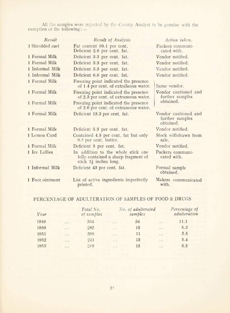 All the samples were reported b}/ the Count}/ Analyst to be genuine with the exception of the following: — Result 1 Shredded suet 1 Formal Milk 1 Formal Milk 1 Informal Milk 1 Informal Milk 1 Formal Milk 1 Formal Milk 1 Formal Milk 1 Formal Milk 1 Formal Milk 1 Lemon Curd 1 Formal Milk 1 Ice Lollies 1 Informal Milk 1 Foot ointment Result of Analysis Fat content 80.1 per cent. Deficient 2.9 per cent. fat. Deficient 3.3 per cent. fat. Deficient 3.3 per cent. fat. Deficient 3.3 per cent. fat. Deficient 6.6 per cent. fat. Freezing point indicated the presence of 1.4 per cent, of extraneous water. Freezing point indicated the presence of 2.3 per cent, of extraneous water. Freezing point indicated the presence of 2.6 per cent, of extraneous water. Deficient 13.3 per cent. fat. Action taken. Packers communi¬ cated with. Vendor notified. Vendor notified. Vendor notified. Vendor notified. Same vendor. I Vendor cautioned and further samples obtained. Vendor cautioned and further samples obtained. Deficient 3.3 per cent. fat. Contained 4.5 per cent, fat but only 0.3 per cent, butter. Deficient 5 per cent. fat. In addition to the whole stick one lolly contained a sharp fragment of stick IJ inches long. Deficient 43 per cent. fat. Vendor notified. Stock withdrawn from sale. Vendor notified. Packers communi¬ cated with. Formal sample obtained. List of active ingredients imperfectly printed. Makers communicated with. PERCENTAGE OF ADULTERATION OF SAMPLES OF FOOD & DRUGS Year Total No. of samples No. of adulterated samples Percentage of adulteration 1949 . • * 304 34 11.1 1950 • • • 282 15 5.3 1951 « • • 308 11 3.5 1952 « « « 241 13 5.4 1953 268 15 5.5 3‘