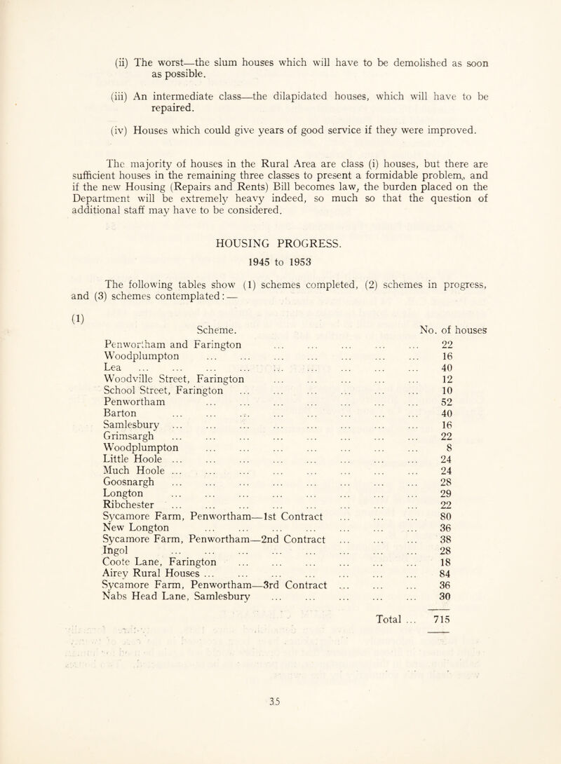 (ii) The worst—the slum houses which will have to be demolished as soon as possible. (iii) An intermediate class—the dilapidated houses, which will have to be repaired. (iv) Houses which could give years of good service if they were improved. The majority of houses in the Rural Area are class (i) houses, but there are sufficient houses in the remaining three classes to present a formidable problem,, and if the new Housing (Repairs and Rents) Bill becomes law^ the burden placed on the Department will be extremely heavy indeed, so much so that the question of additional staff may have to be considered. HOUSING PROGRESS. 1945 to 1953 The following tables show (1) schemes completed, (2) schemes in progress, and (3) schemes contemplated: — (1) Scheme. No. of houses Penwortham and Farington . 22 Woodplumpton . 16 Lea ... ... ... ... ... . 40 Woodville Street, Farington . 12 School Street, Farington . 10 Penwortham . 52 Barton . 40 Samlesbury . 16 Grimsargh ... ... ... ... . 22 Woodplumpton . 8 Little Hoole ... . 24 Much Hoole. ... . 24 Goosnargh . 28 Longton . 29 Ribchester ... . 22 Sycamore Farm, Penwortham—1st Contract . 80 New Longton . 36 Sycamore Farm, Penwortham—2nd Contract . 38 Ingol . 28 Coote Lane, Farington . 18 Airey Rural Houses ... . 84 Sycamore Farm, Penwortham—3rd Contract ... . 36 Nabs Head Lane, Samlesbury . 30 ' Total ... 715