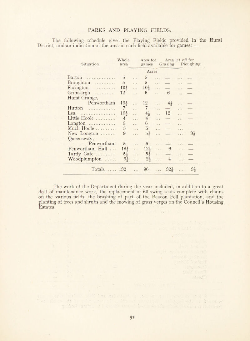 PARKS AND PLAYING FIELDS. The following schedule gives the Playing Fields provided in the Rural District, and an indication of the area in each field available for games: — Whole Area for Area let off for Situation area games Grazing Ploughing Barton . 5 Acres 5 Broughton . 5 5 . - . . . - Farington . 101 ... lOi .. — — Grimsargh . 12 ... 6 . 6 — Hurst Grange, Penwortham 16| ... 12 • ^ Hutton . 7 / Lea . 161 41 .. . 12 Little Hoole . A V_' 2 4 4“ . _ Longton . 6 6 — — Much Hoole . 5 5 — . . . - New Longton . 9 5i- . — 31 Queensway, Penwortham 5 5 Penwortham Hall .... 181 ... 121 . .. 6 — Tardy Gate . 51 ... 51 . — — Woodplumpton . ei ... 2-1 . .. 4 — Totals. 132 ... 96 . .. 32| 31 The work of the Department during the year included, in addition to a great deal of maintenance work, the replacement of 60 swing seats complete with chains on the various fields, the brushing of part of the Beacon Fell plantation, and the planting of trees and shrubs and the mowing of grass verges on the Council’s Housing Estates.