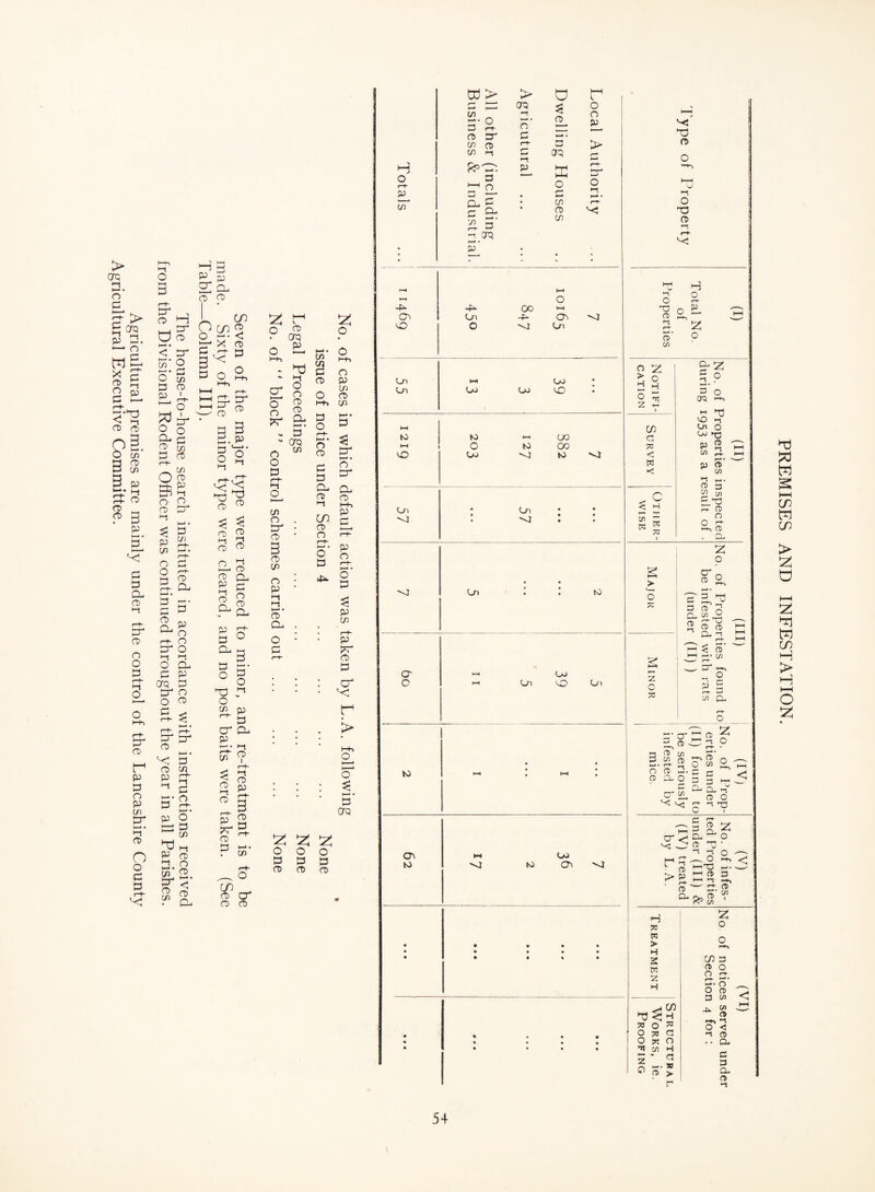 Table—Column III), The house-to-house search instituted in accordance with instructions received from the Divisional Rodent Officer was continued throughout the year in all Parishes. Agricultural premises are mainly under the control of the Lancashire County Agricultural Executive Committee. p CL CO CO 5 o S, !-(-> o ^ r-h *T3J T) CD CD rD 2 P i-i CD CL iC o CD CL I ° § '-a r* o CD ^ s cr* CL P CL w 5 CD CD cr - i ls CD Crt ^ — CD CT CD CD ? eg o Si. t-D> - ^ cr 5 2- o o 2 o ^ ^ t3 - erq o o o r-^ o__ p o . cr • CD • CD P O P i-l CD* CL O C 3 O o CD o w CL C O CD P O CD M-, C/3 cr CD rr c CL p_, 5 CD CO CD O I—* • o C3 P !C P O r-t“ t—* • o C3 P cn p rr CD 3 cr r > o »—* • Crq :z: :z: :z: o o o iU o 3 CD CD CD H o Si. C/l td > Cl' O P l-D CD cr t/5 CD W >-t a o Q. ^ c Orq K-k . p crq o’ C P CD aq o c cn CD cn c o o Si. > c C3 n> o DC CD BH CPv VO h-< o -P 00 '-1 On -P C3n ^ O ^ On 55 HH Uo • OJ OJ <0 • to 7 882 127 1 203 57 ' Cjn • • . ><1 •<1 C.n I ^ DO CP o •-I d) >-1 On 0 On Ni *t I HH I cn K) i-i 00 ^ DO C7n 'vj • • • • • • • • • • * • 0 % • • • • • • • • • • • • • • • ♦ o S O CD P. >-1 f-t- cd' (/) H o Si. !z: o o > H O z Z o H CO iZ < w < «S cn B B Z 3 o CfQ I-.-. i-i r3 VO n Oi o C>J ►tD CD i-t P cn p (D cn CD 3 cn rt- CD o O C CD o X z o X Z o c a CD r3 d. cn 2 CD (D ‘ d D r*e ^ cd’ I—I h-. c/2 P 2 cn d Z' O' p 2 13 CD o' CD D. O d o cr w CD ff' ■-i O CD ^ o cn O, p. d p' CD O < - S CD 2 ^ B O. p cr <. P. _ o -1 ICj o .—V. o h—H-« ^ ^ hh (D D ^ I—1 1-5 ■ a ^ a ^ a- 03 H) T (/} *’<J _ CD < X B > H 2 B Z H -d ^ ^ H B O ^ B B cn O o B Z Q CD a n H z » > r Z o cn 3 CD O O '-*■ R’ O CD 3 cn CD !■*, O <5 •n CD .. d < C 3 d CD PREMISES AND INFESTATION.