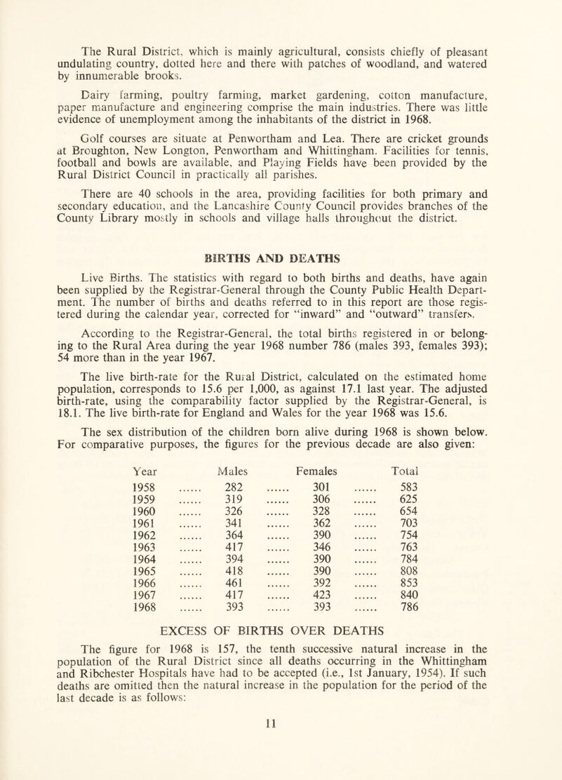 The Rural District, which is mainly agricultural, consists chiefly of pleasant undulating country, dotted here and there with patches of woodland, and watered by innumerable brooks. Dairy farming, poultry farming, market gardening, cotton manufacture, paper manufacture and engineering comprise the main industries. There was little evidence of unemployment among the inhabitants of the district in 1968. Golf courses are situate at Penwortham and Lea. There are cricket grounds at Broughton, New Longton, Penwortham and Whittingham. Facilities for tennis, football and bowls are available, and Playing Fields have been provided by the Rural District Council in practically all parishes. There are 40 schools in the area, providing facilities for both primary and secondary education, and the Lancashire County Council provides branches of the County Library mostly in schools and village halls throughout the district. BIRTHS AND DEATHS Live Births. The statistics with regard to both births and deaths, have again been supplied by the Registrar-General through the County Public Health Depart¬ ment. The number of births and deaths referred to in this report are those regis¬ tered during the calendar year, corrected for “inward” and “outward” transfers. According to the Registrar-General, the total births registered in or belong¬ ing to the Rural Area during the year 1968 number 786 (males 393, females 393); 54 more than in the year 1967. The live birth-rate for the Rural District, calculated on the estimated home population, corresponds to 15.6 per 1,000, as against 17.1 last year. The adjusted birth-rate, using the comparability factor supplied by the Registrar-General, is 18.1. The live birth-rate for England and Wales for the year 1968 was 15.6. The sex distribution of the children born alive during 1968 is shown below. For comparative purposes, the figures for the previous decade are also given: Year Males Females Total 1958 282 301 583 1959 319 306 625 1960 326 328 654 1961 341 362 703 1962 364 390 754 1963 417 346 763 1964 394 390 784 1965 418 390 808 1966 461 392 853 1967 417 423 840 1968 393 393 786 EXCESS OF BIRTHS OVER DEATHS The figure for 1968 is 157, the tenth successive natural increase in the population of the Rural District since all deaths occurring in the Whittingham and Ribchester Hospitals have had to be accepted (i.e., 1st January, 1954). If such deaths are omitted then the natural increase in the population for the period of the last decade is as follows: