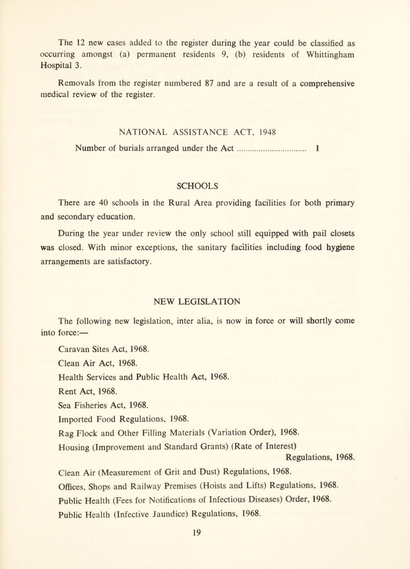 The 12 new cases added to the register during the year could be classified as occurring amongst (a) permanent residents 9, (b) residents of Whittingham Hospital 3. Removals from the register numbered 87 and are a result of a comprehensive medical review of the register. NATIONAL ASSISTANCE ACT, 1948 Number of burials arranged under the Act. 1 SCHOOLS There are 40 schools in the Rural Area providing facilities for both primary and secondary education. During the year under review the only school still equipped with pail closets was closed. With minor exceptions, the sanitary facilities including food hygiene arrangements are satisfactory. NEW LEGISLATION The following new legislation, inter alia, is now in force or will shortly come into force:— Caravan Sites Act, 1968. Clean Air Act, 1968. Health Services and Public Health Act, 1968. Rent Act, 1968. Sea Fisheries Act, 1968. Imported Food Regulations, 1968. Rag Flock and Other Filling Materials (Variation Order), 1968. Housing (Improvement and Standard Grants) (Rate of Interest) Regulations, 1968. Clean Air (Measurement of Grit and Dust) Regulations, 1968. Offices, Shops and Railway Premises (Hoists and Lifts) Regulations, 1968. Public Health (Fees for Notifications of Infectious Diseases) Order, 1968. Public Health (Infective Jaundice) Regulations, 1968.