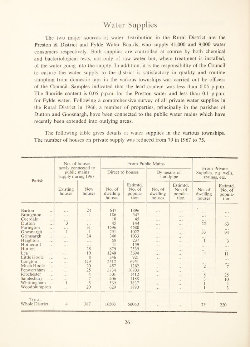 Water Supplies The two major sources of water distribution in the Rural District are the Preston & District and Fylde Water Boards, who supply 41,000 and 9,000 water consumers respectively. Both supplies are controlled at source by both chemical and bacteriological tests, not only of raw water but, where treatment is installed, of the water going into the supply. In addition, it is the responsibility of the Council to ensure the water supply to the district is satisfactory in quality and routine campling from domestic taps in the various townships was carried out by officers of the Council. Samples indicated that the lead content was less than 0.05 p.p.m. The fluoride content is 0.05 p.p.m. for the Preston water and less than 0.1 p.p.m. for Fylde water. Following a comprehensive survey of all private water supplies in the Rural District in 1966, a number of properties, principally in the parishes of Dutton and Goosnargh, have been connected to the public water mains which have recently been extended into outlying areas. The following table gives details of water supplies in the various townships. The number of houses on private supply was reduced from 79 in 1967 to 75. Parish No. of houses From Put )lic Mains public supply du mains ring 1967 Direct tc ) houses By me stanc ans of pipe 1 lum i Supplies, spring i 1 VclLC e.g. wells, s, etc. Existing houses New houses No. of dwelling houses Estimtd. No. of popula¬ tion No. of dwelling houses Estimtd. No. of popula¬ tion No. of dwelling houses Estimtd. No. of popula¬ tion Barton 24 647 1896 - Broughton 1 186 547 Cuerdale • • * 10 45 Dutton 3 . p 45 144 22 63 Farington 31 1596 4580 Goosnargh 1 1 291 1022 33 94 Grimsargh 24 346 1033 Haighton • • • 68 237 1 3 Hothersall • • a 41 159 Hutton 28 879 2539 Lea 10 1240 3694 4 11 Little Hoole 8 346 921 Longton 179 2512 6951 ... Much Hoole ... 20 457 1262 2 7 Penwortham ... 25 5734 16703 Ribchester 4 501 1412 8 25 Samlesbury 7 406 1188 3 10 Whittingham ... 1 5 569 3837 1 4 Woodplumpton ... 20 629 1890 1 3 Total Whole District 4 387 16503 50060 ... 75 220